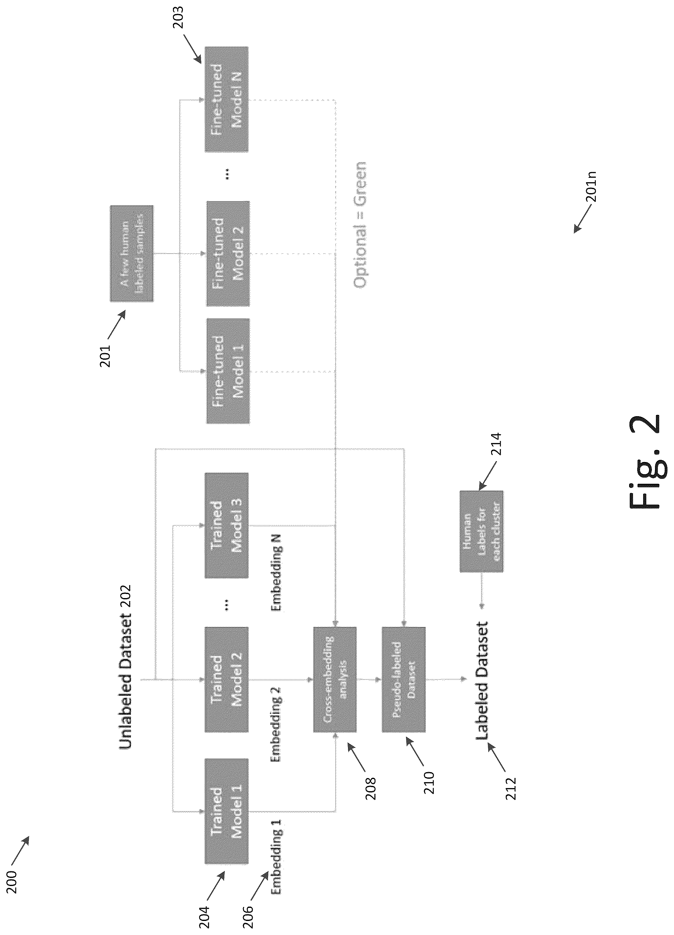 Patent US12417222 Figure 2 – Using multiple trained models to reduce data labeling efforts