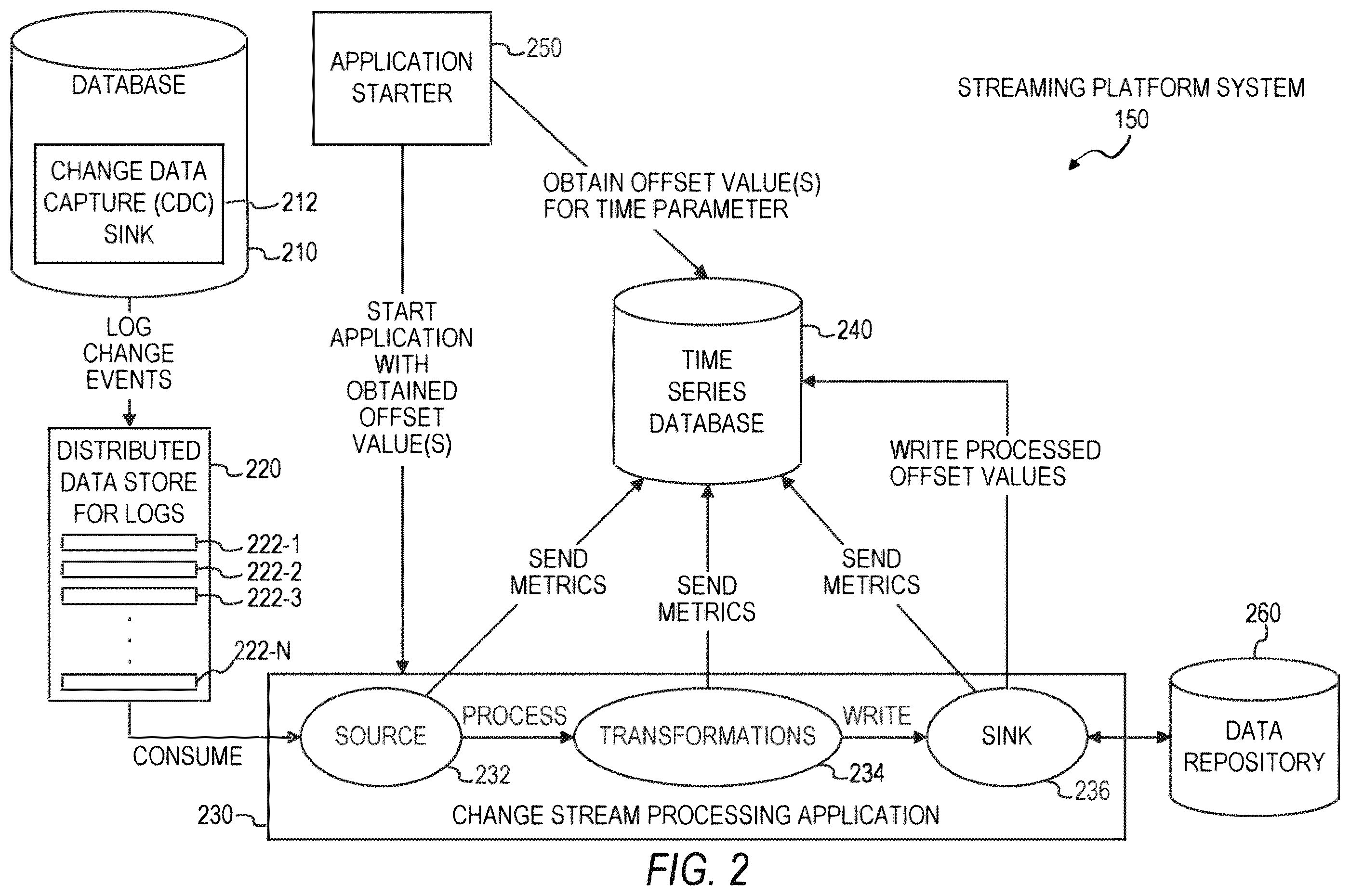 Patent US12417229 Figure 2 – Managing database offsets with time series