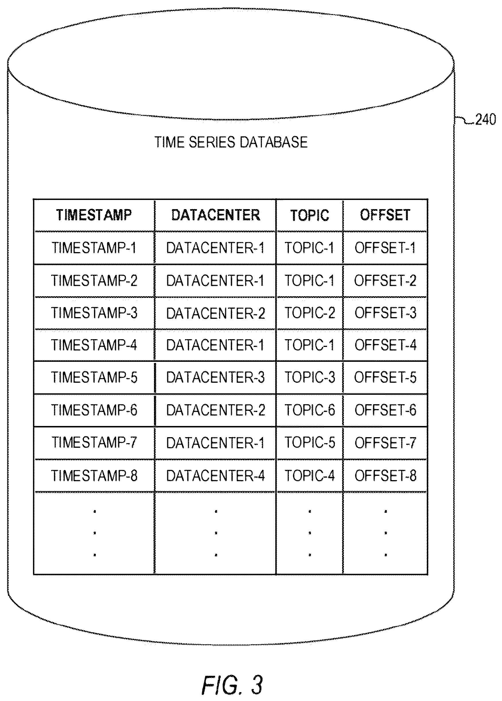 Patent US12417229 Figure 3 – Managing database offsets with time series
