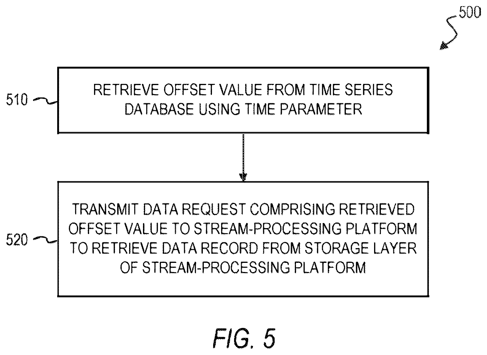 Patent US12417229 Figure 5 – Managing database offsets with time series