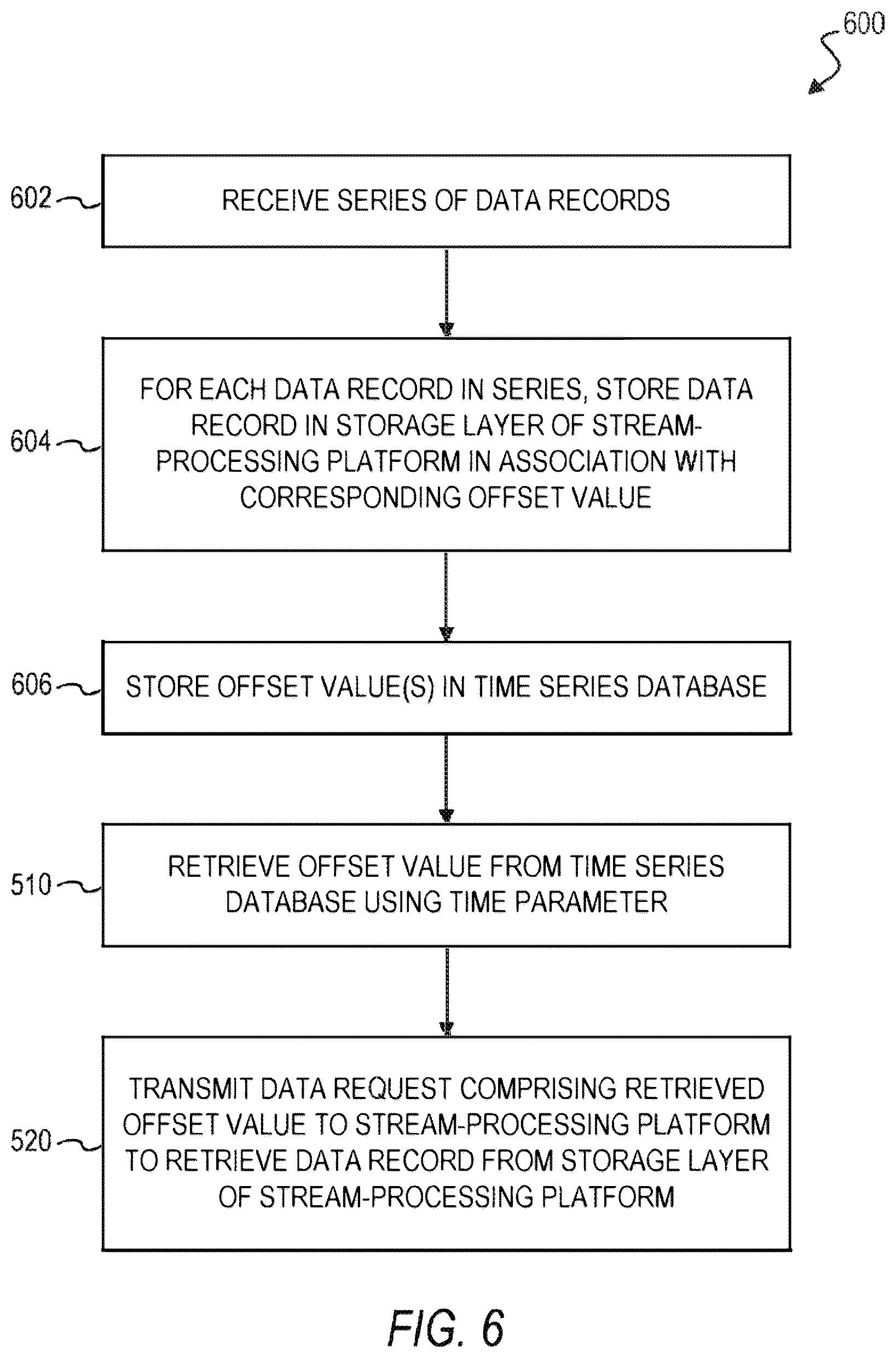 Patent US12417229 Figure 6 – Managing database offsets with time series