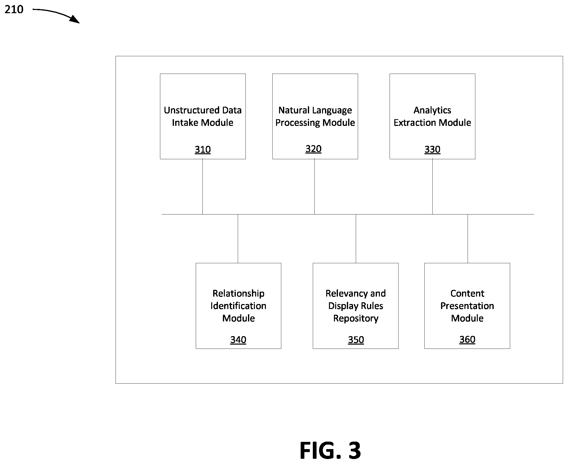 Patent US12417241 Figure 3 – Curating and graphically presenting unstructured data based on analytics