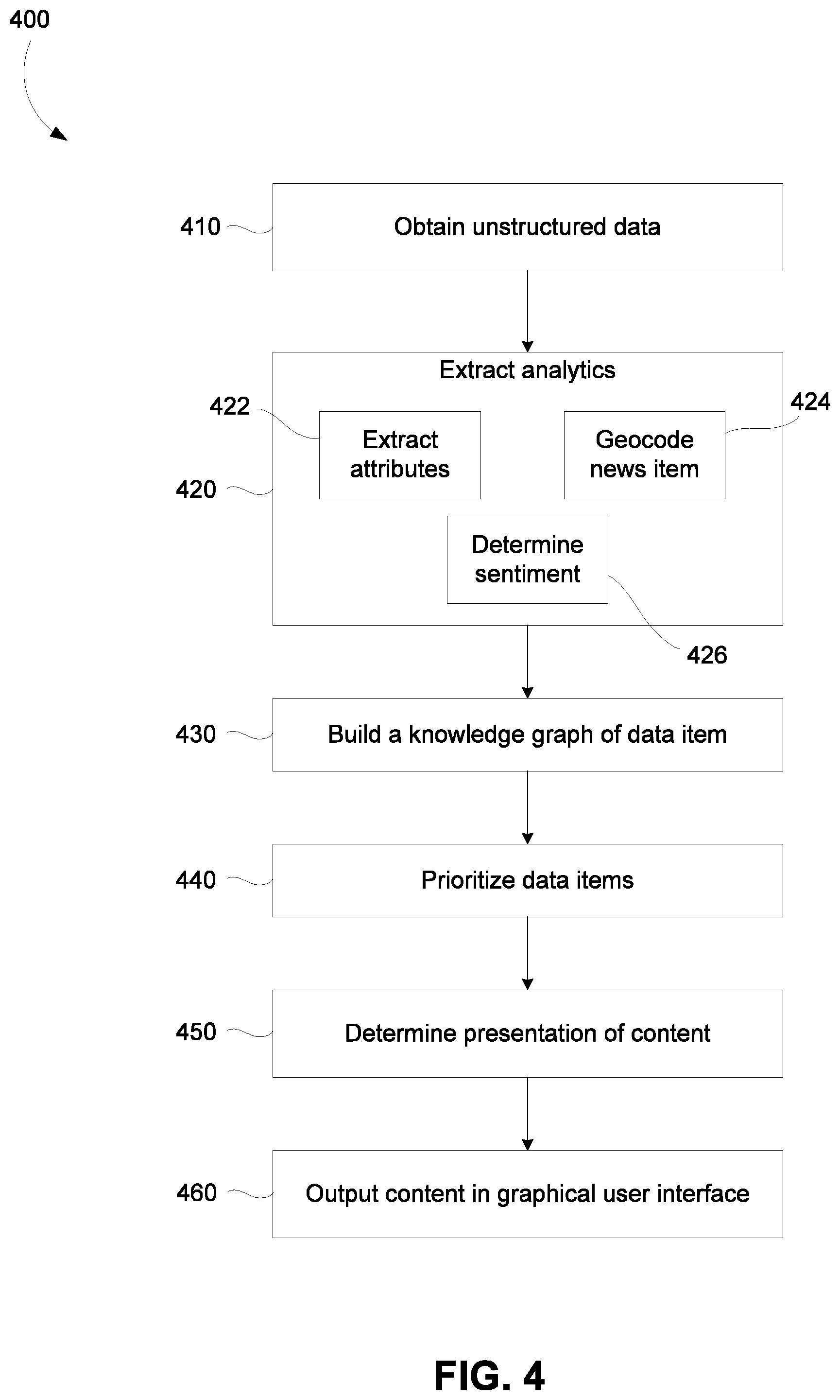 Patent US12417241 Figure 4 – Curating and graphically presenting unstructured data based on analytics