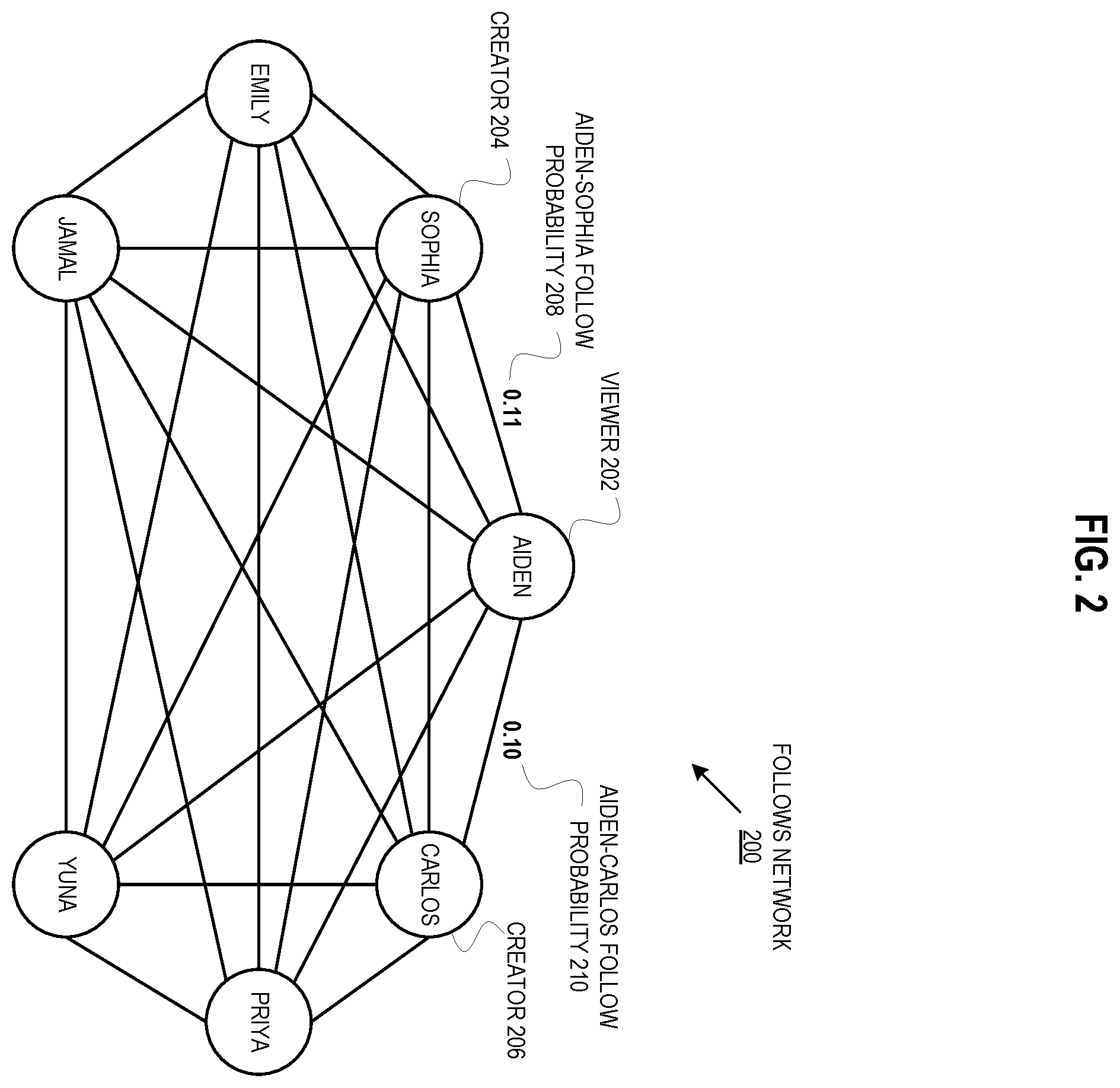 Patent US12417251 Figure 2 – Augmented follow probability for social networking system follow recommendations