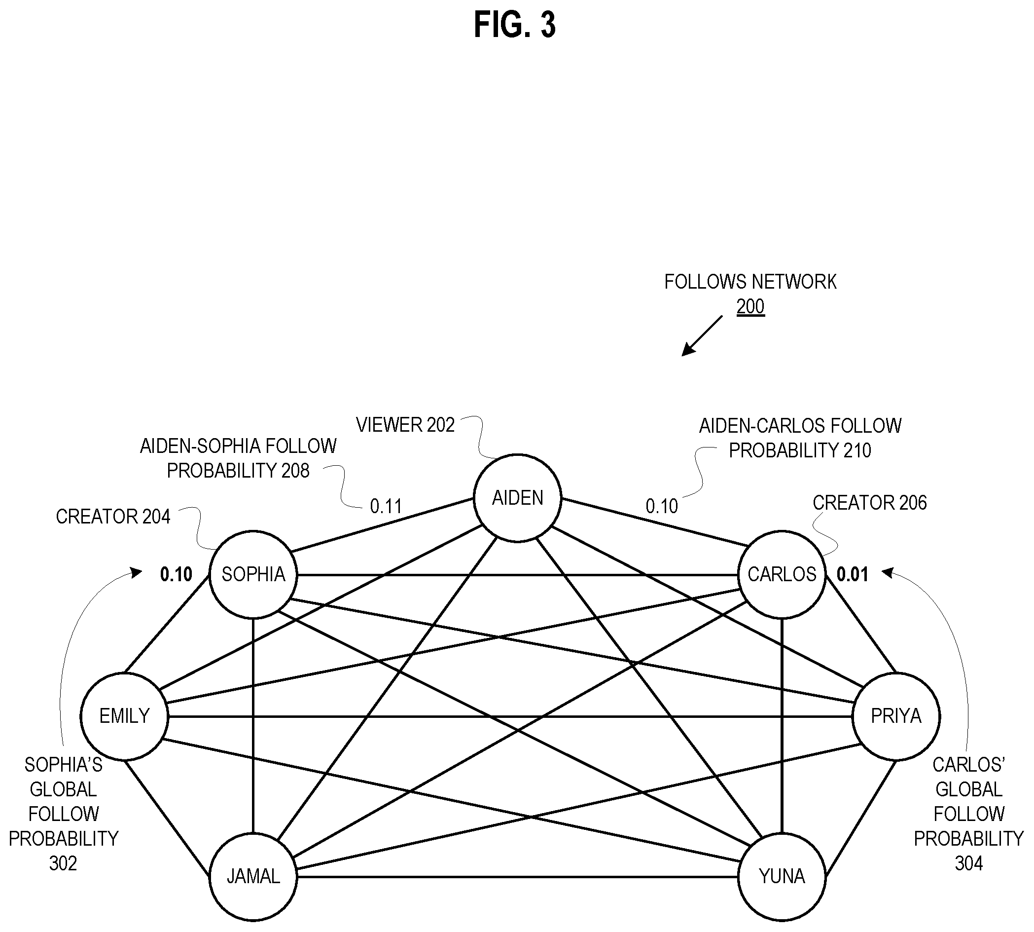 Patent US12417251 Figure 3 – Augmented follow probability for social networking system follow recommendations