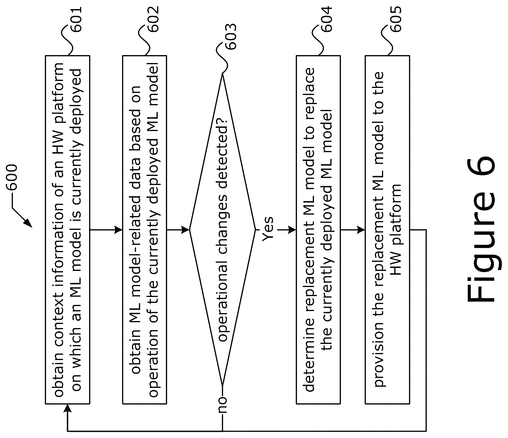 Patent US12417260 Figure 6 – Machine learning model scaling system with energy efficient network data transfer for power aware hardware