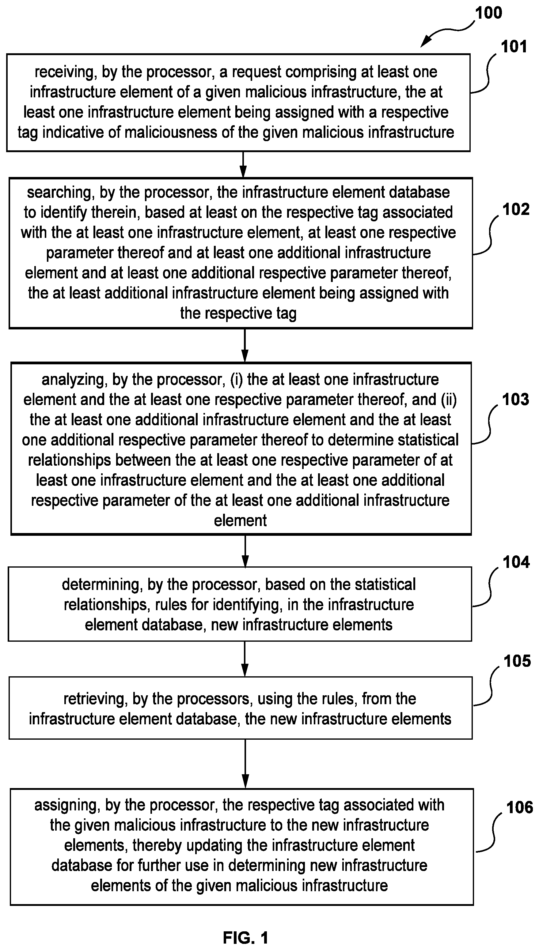 Patent US12417282 Figure 1 – Method and system for detecting malicious infrastructure