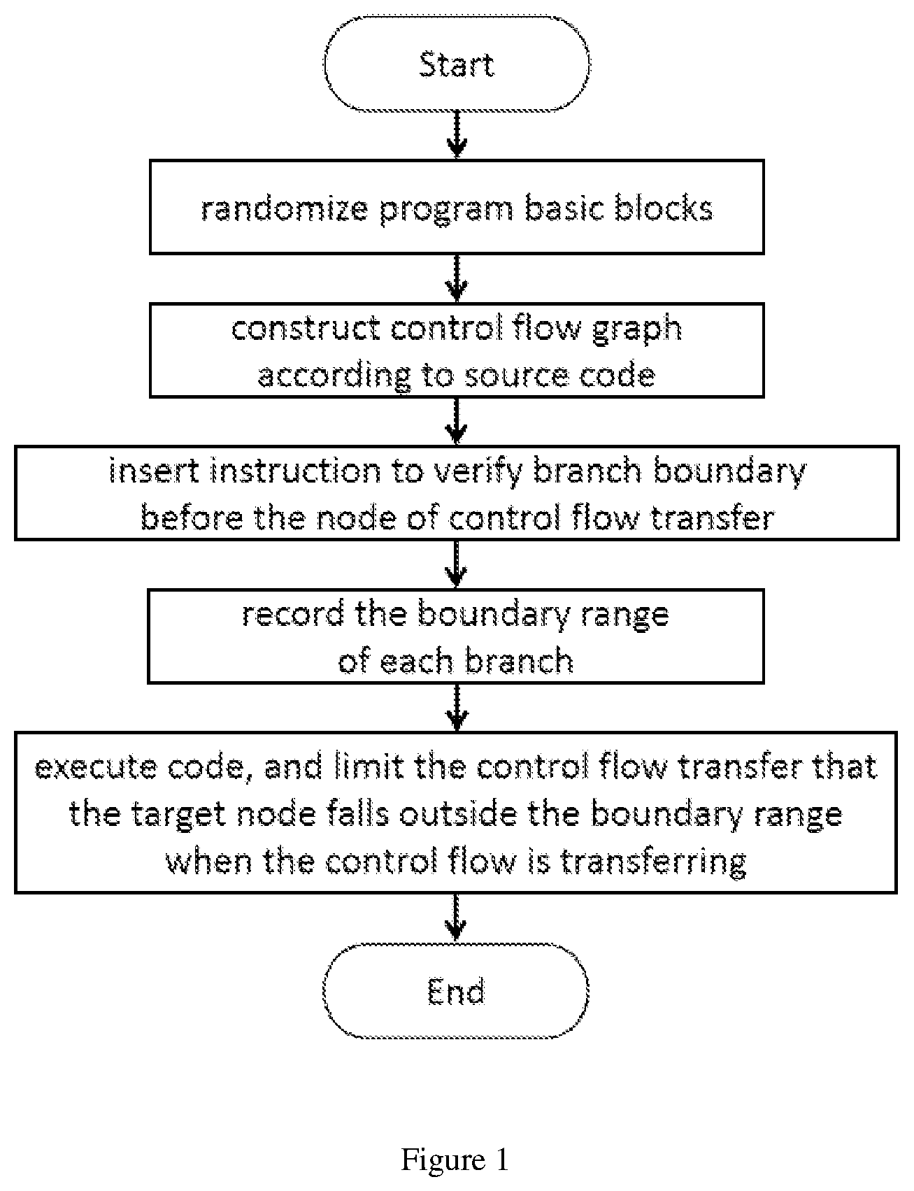 Patent US12417287 Figure 1 – RISC-V and O-CFI mechanism-based defense method and apparatus for code reuse attacks