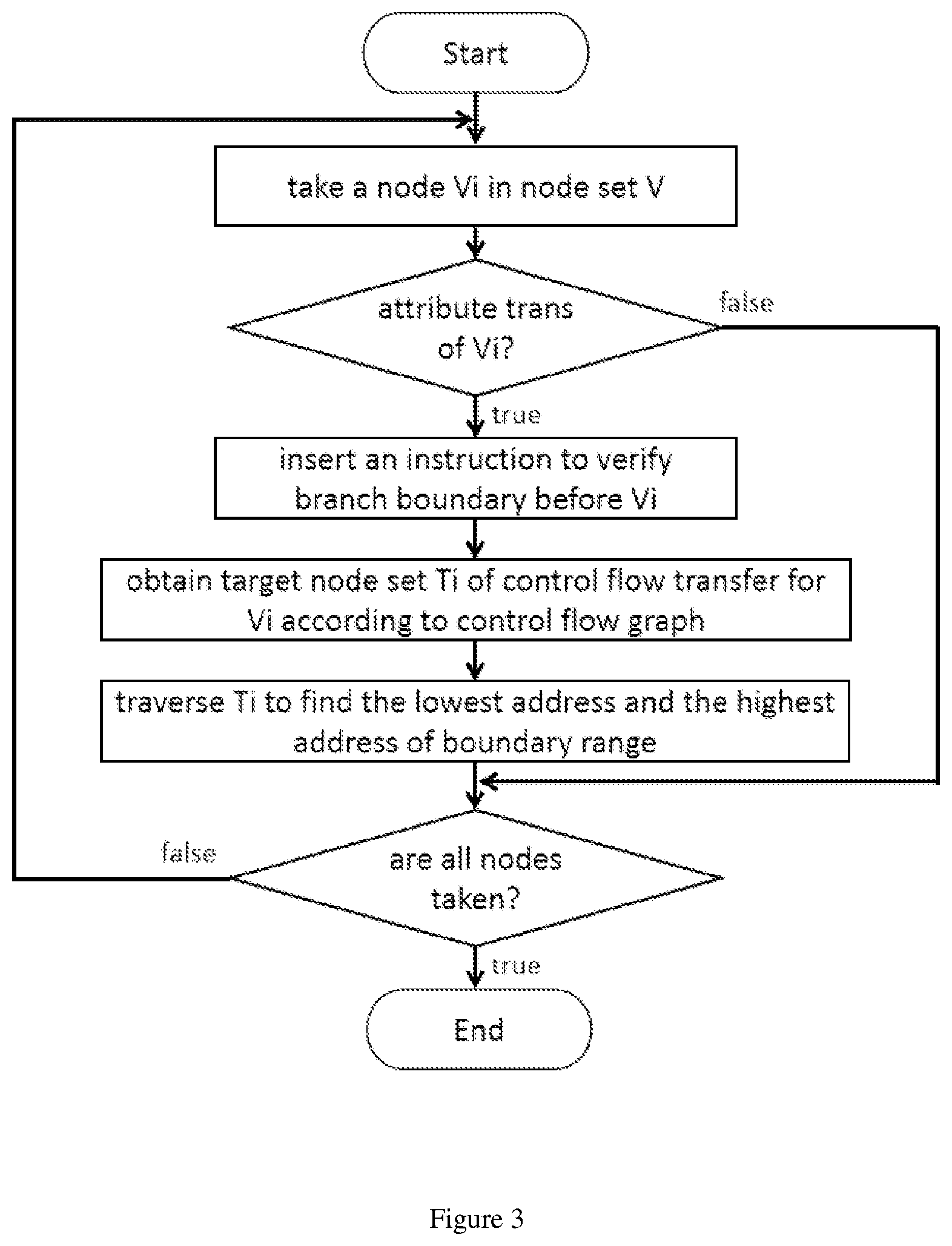 Patent US12417287 Figure 3 – RISC-V and O-CFI mechanism-based defense method and apparatus for code reuse attacks