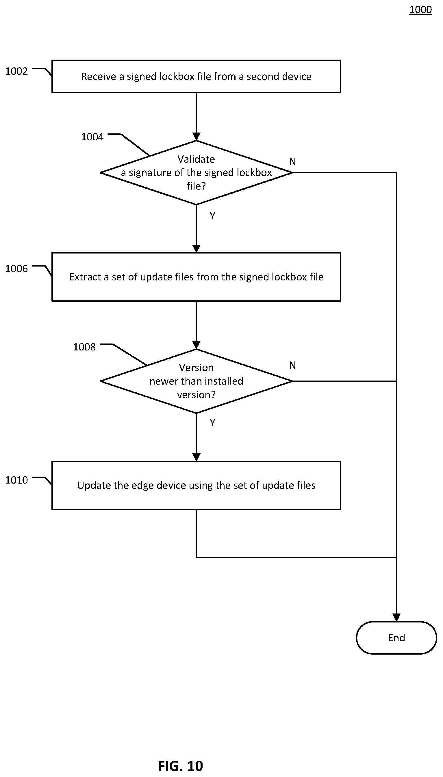 Patent US12417302 Figure 10 – Updating an edge device operating in a secure computing environment