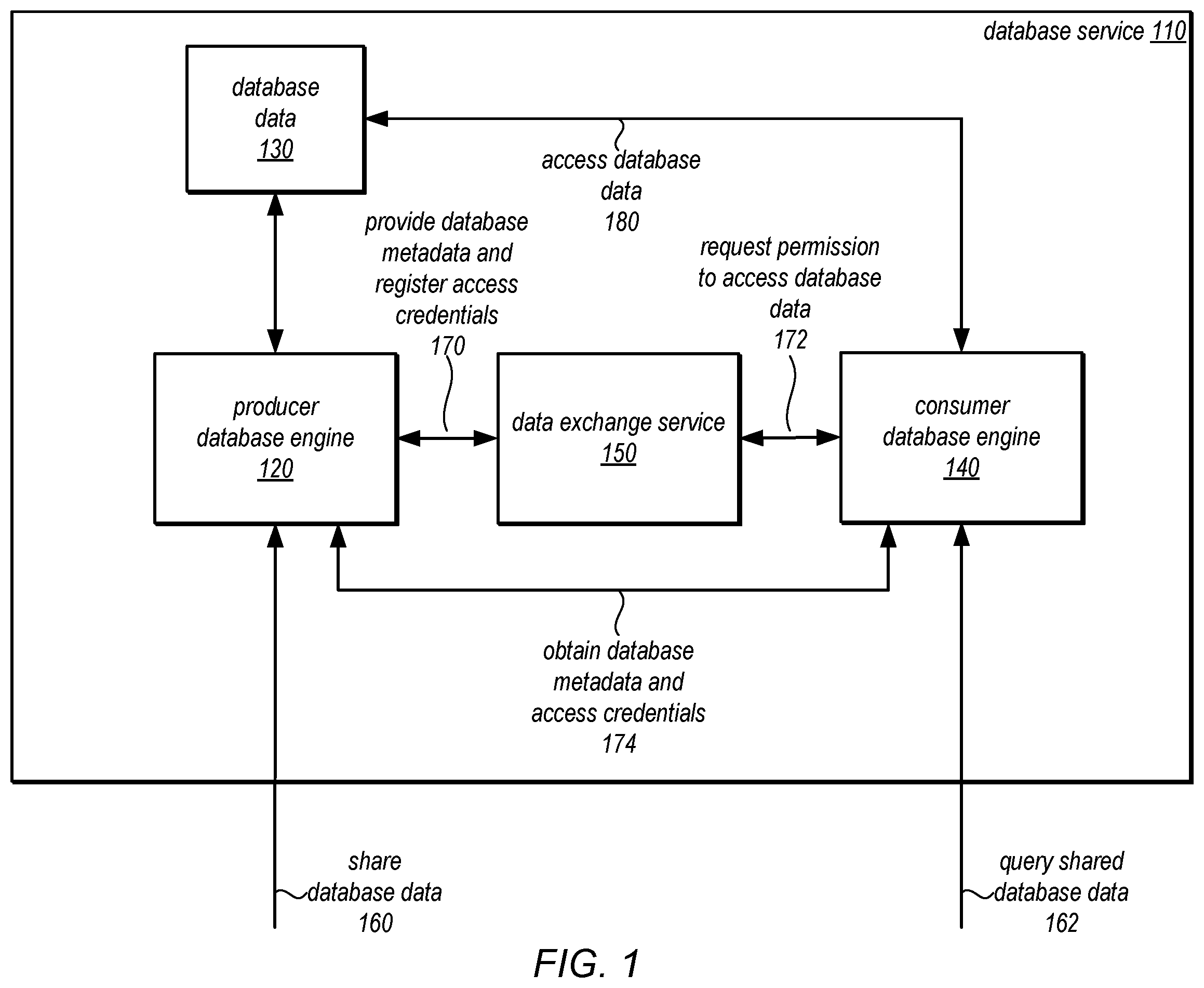 Patent US12417305 Figure 1 – Delegated authorization for consumers of shared databases