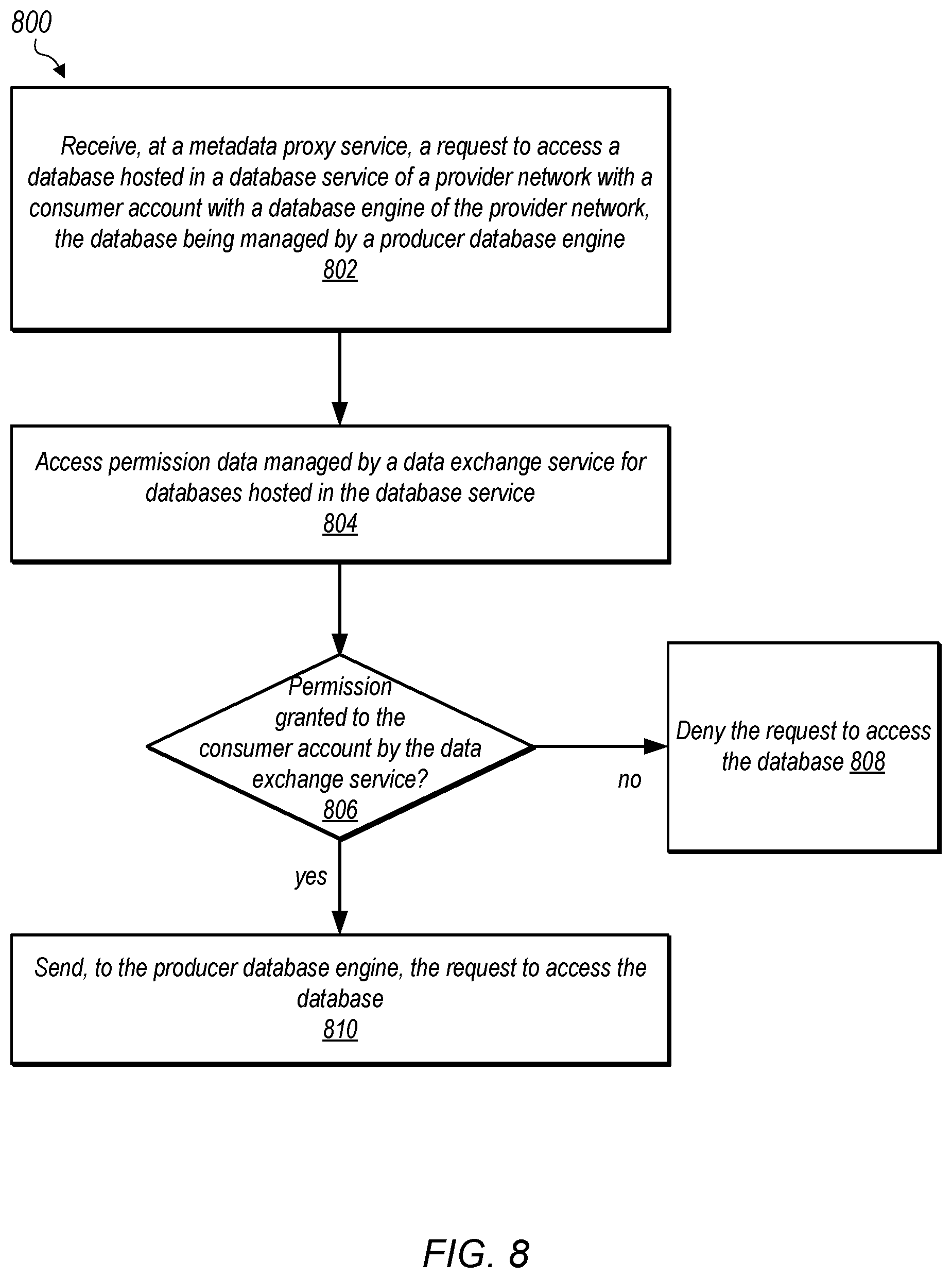 Patent US12417305 Figure 8 – Delegated authorization for consumers of shared databases