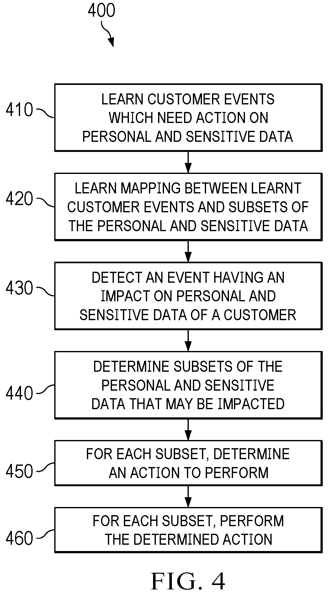 Patent US12417309 Figure 4 – Securing sensitive and personal data through cognitive actions