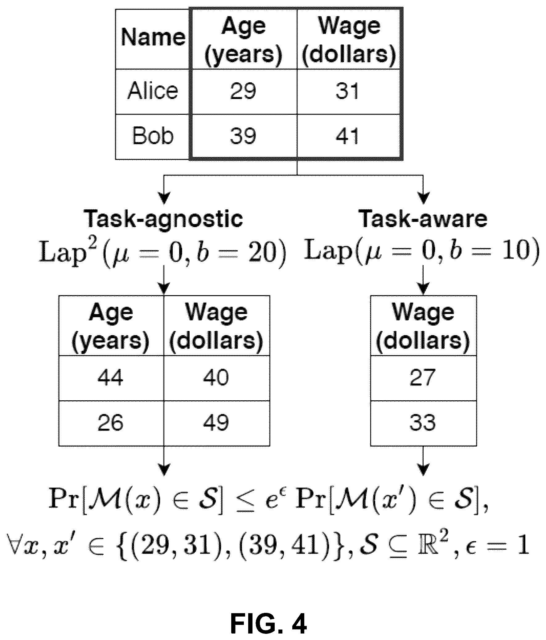 Patent US12417314 Figure 4 – Task-aware privacy preservation for multi-dimensional data