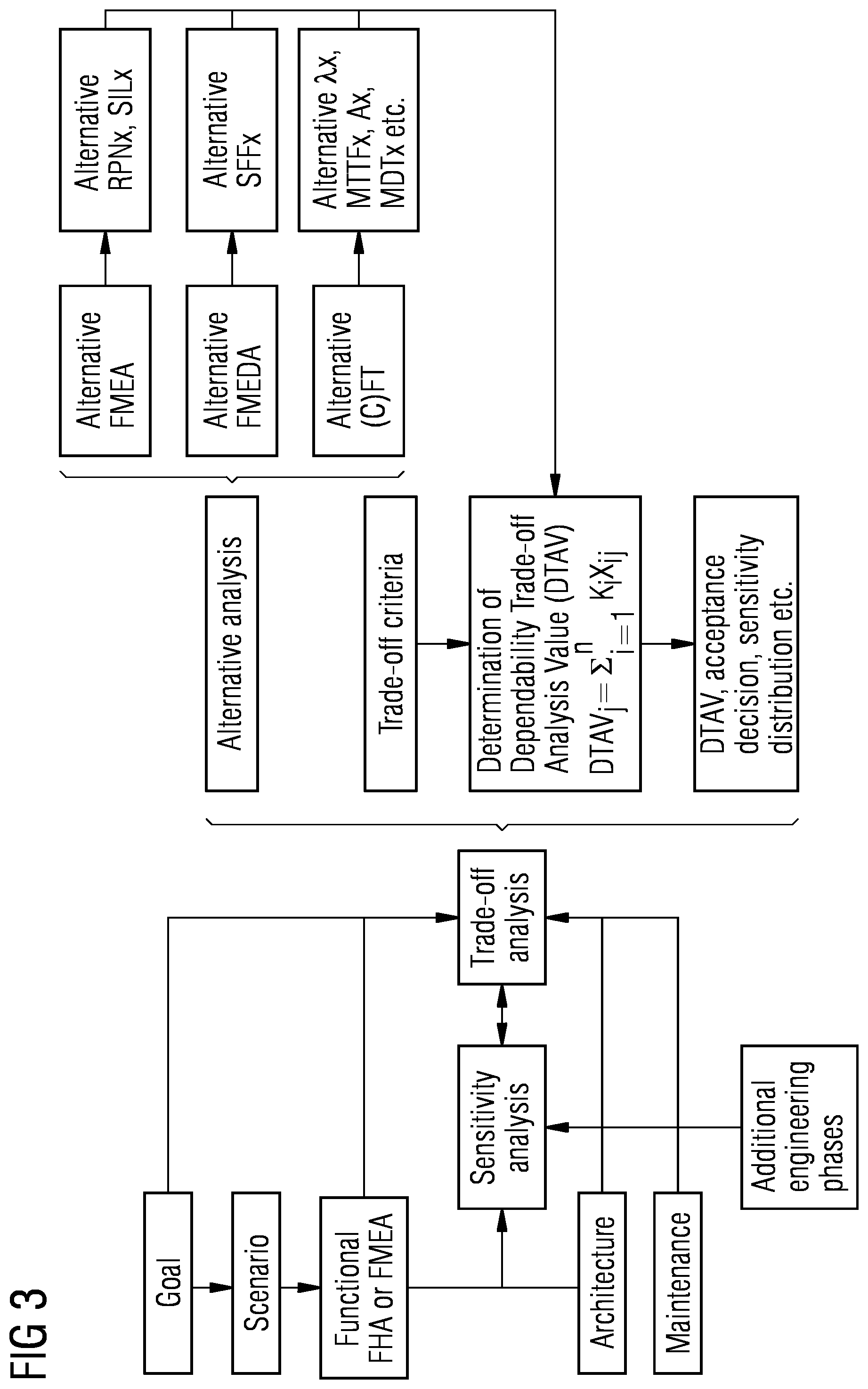 Patent US12417325 Figure 2 – Sensitivity analysis-based dependability trade-off analysis