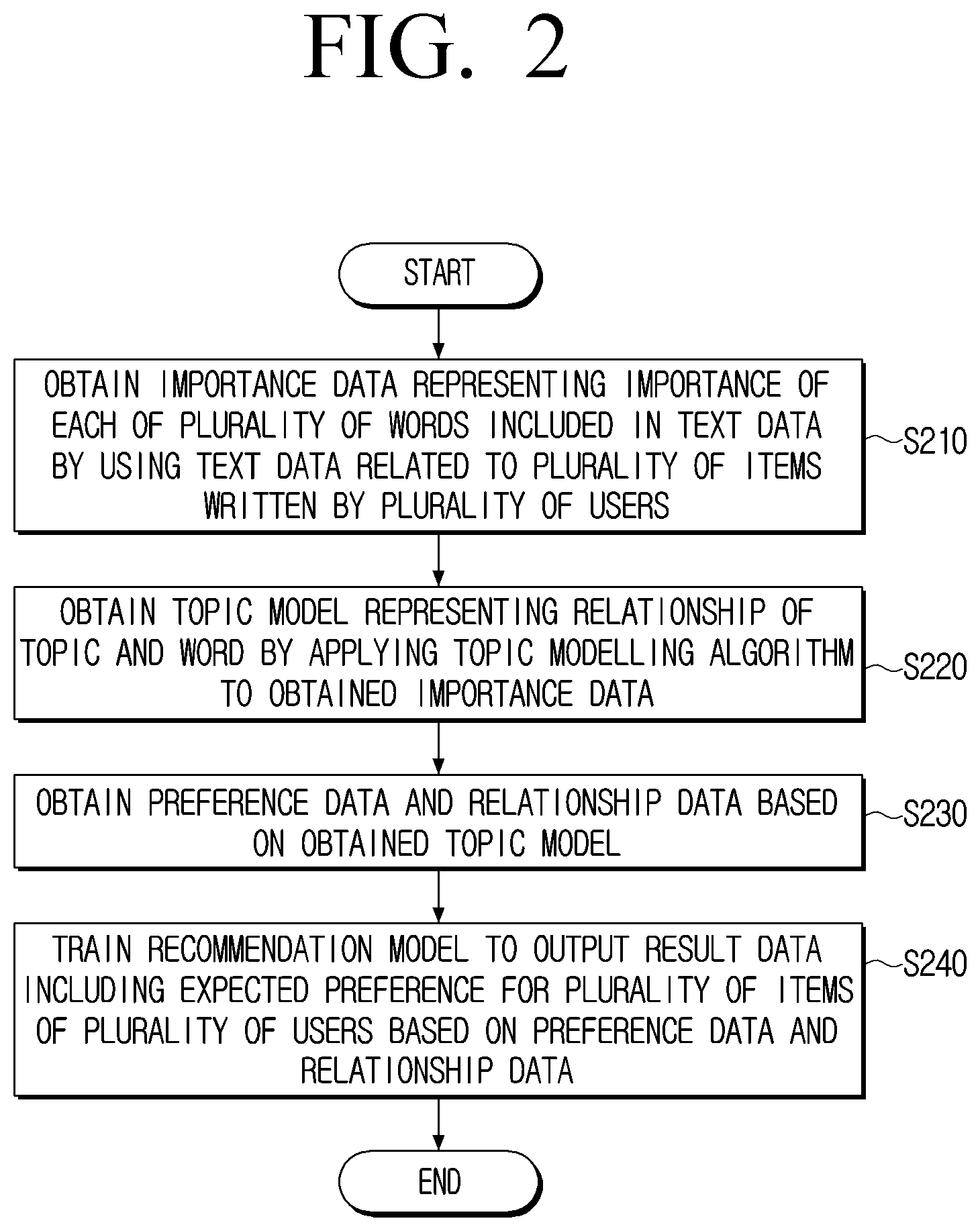 Patent US12417344 Figure 2 – Training recommendation model based on topic model and word importance