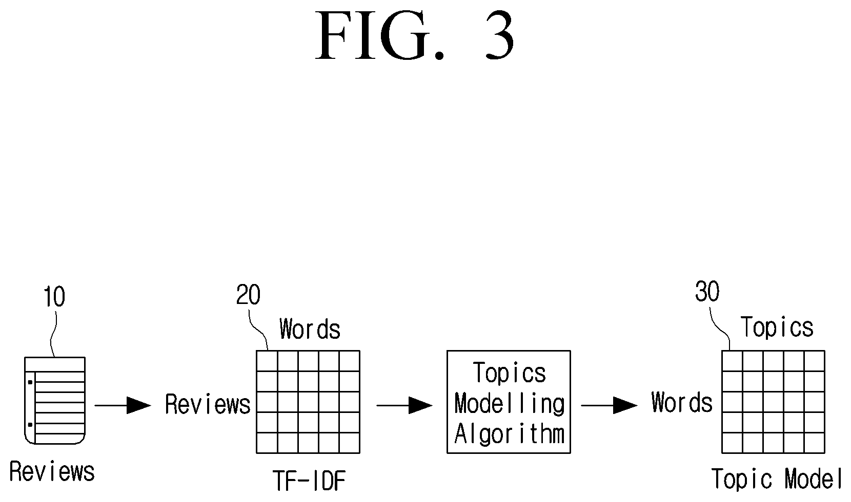 Patent US12417344 Figure 3 – Training recommendation model based on topic model and word importance