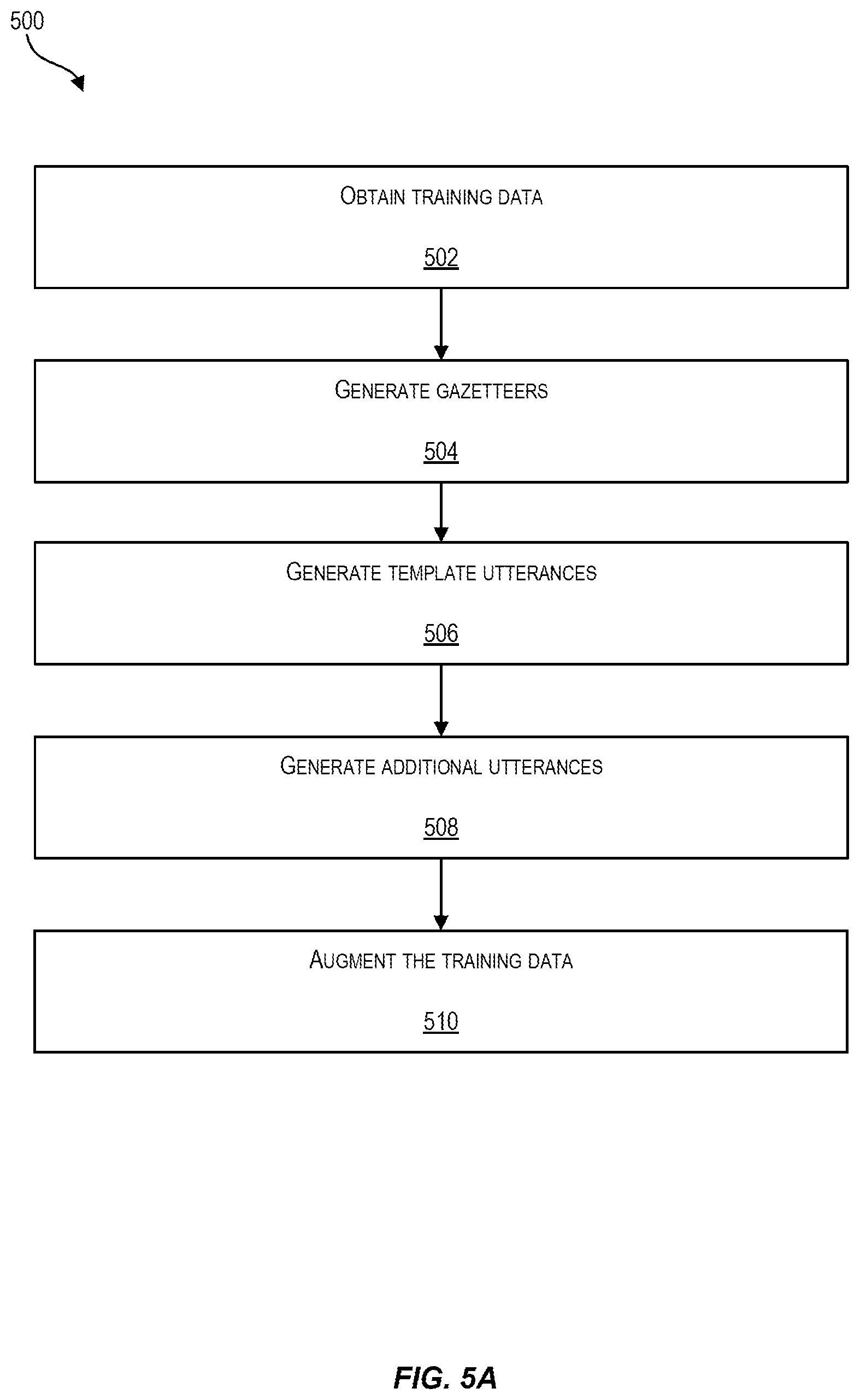 Patent US12417348 Figure 6 – Training data augmentation using gazetteers and perturbations to facilitate training named entity recognition models