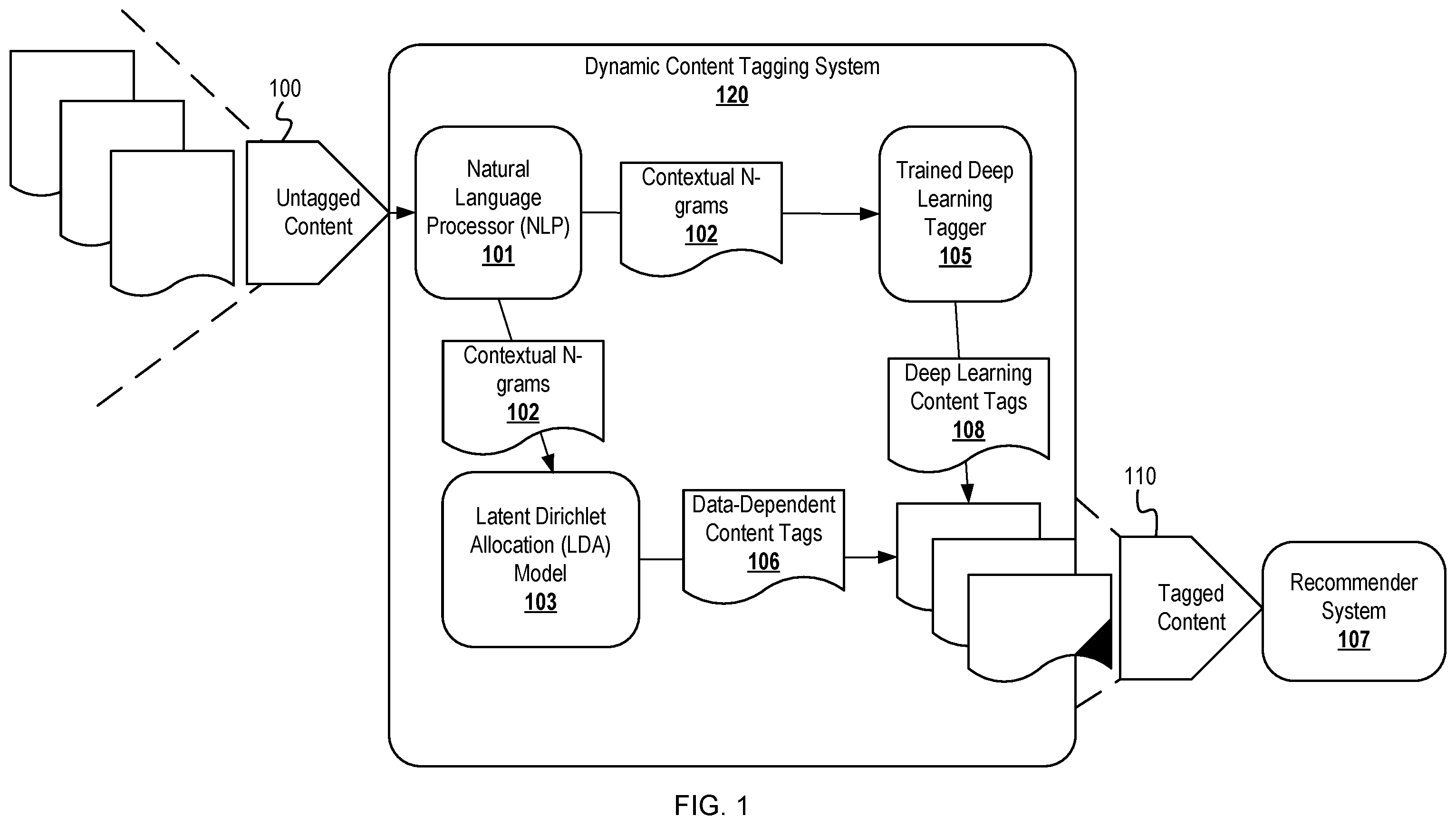 Patent US12417353 Figure 1 – Automated content tagging with latent Dirichlet allocation of contextual word embeddings