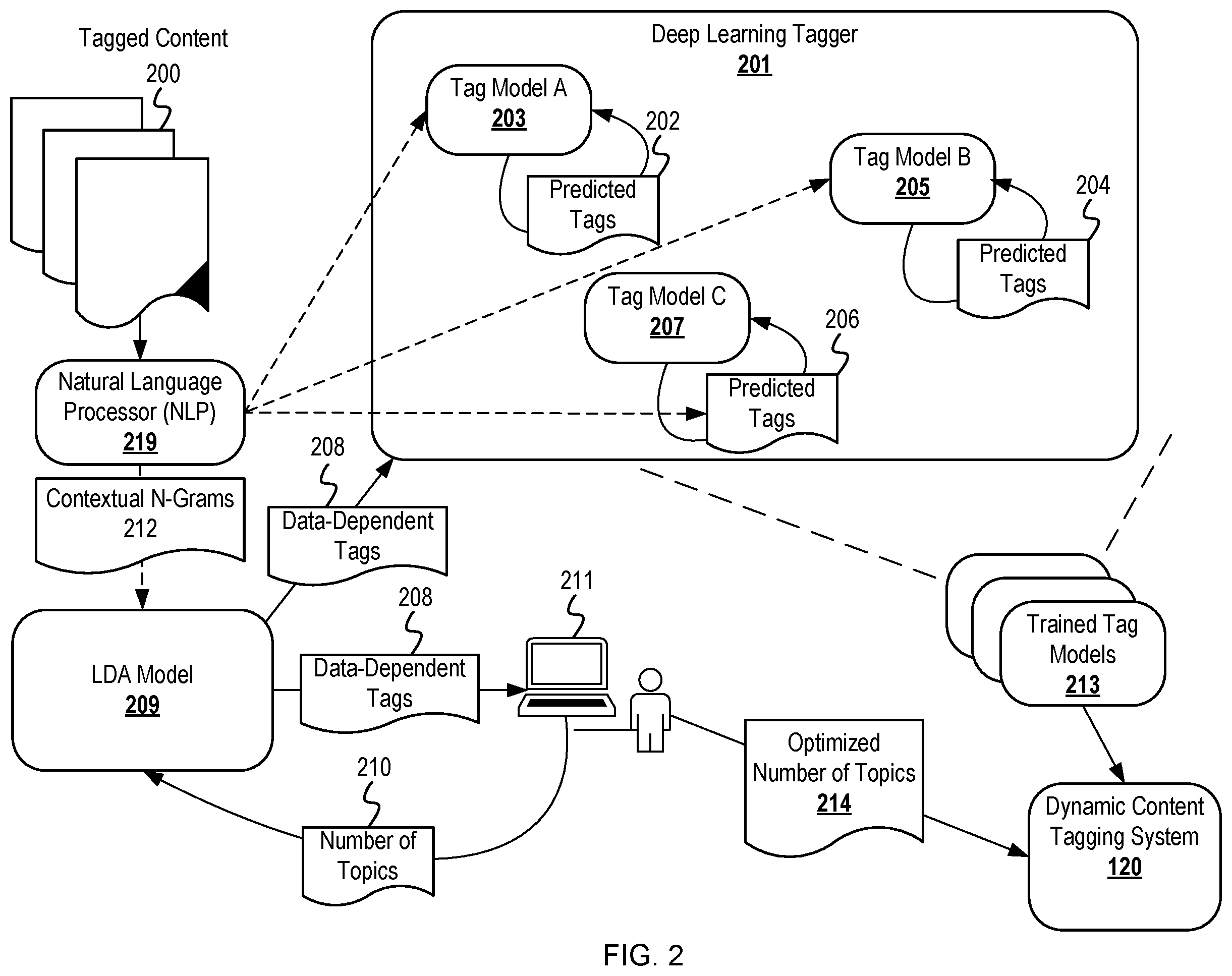 Patent US12417353 Figure 2 – Automated content tagging with latent Dirichlet allocation of contextual word embeddings