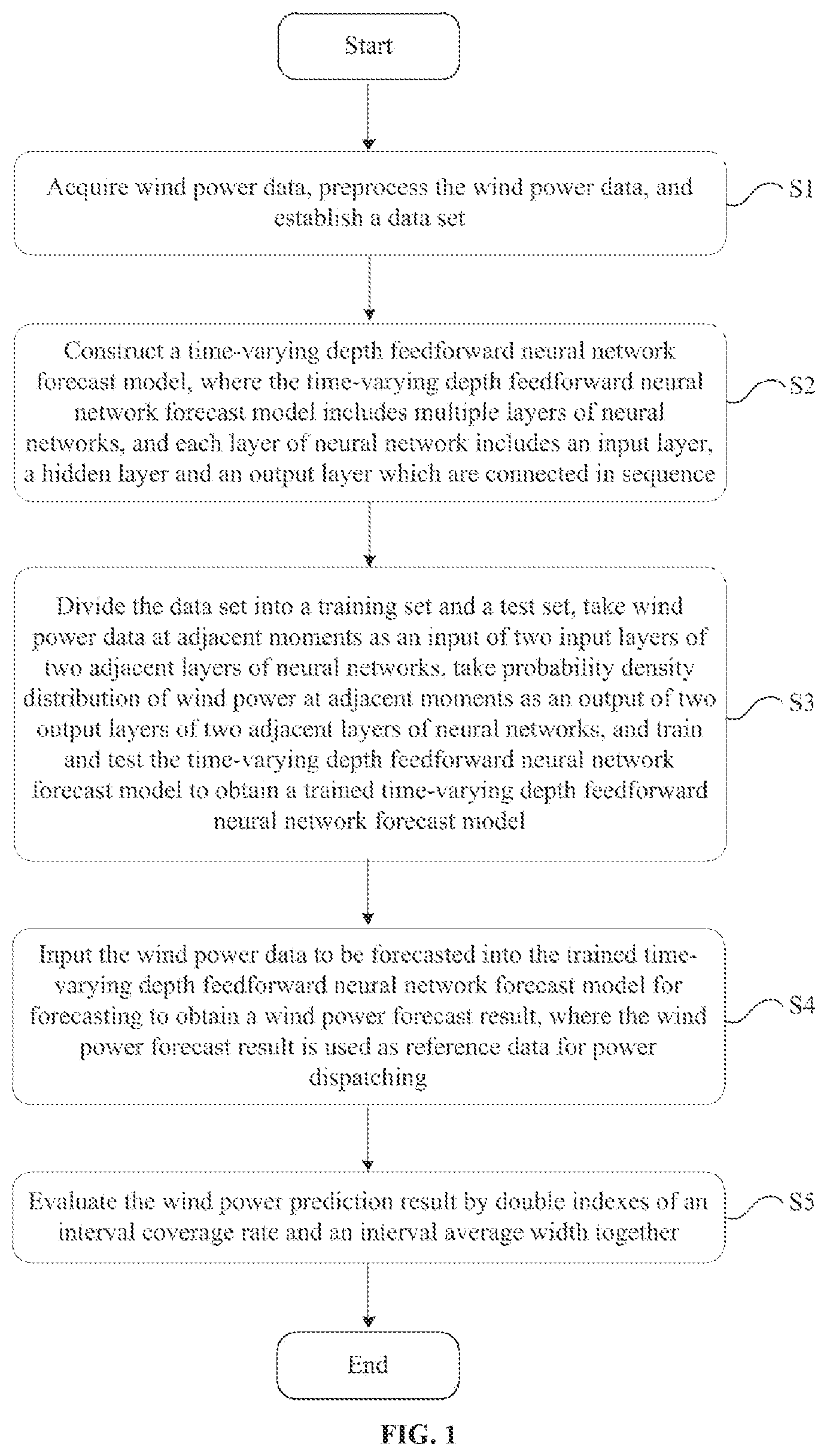 Patent US12417375 Figure 1 – Forecast method and system of wind power probability density