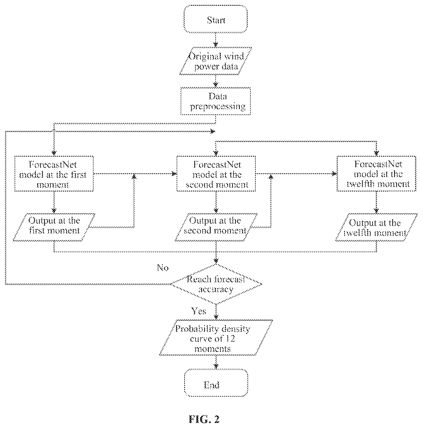 Patent US12417375 Figure 2 – Forecast method and system of wind power probability density