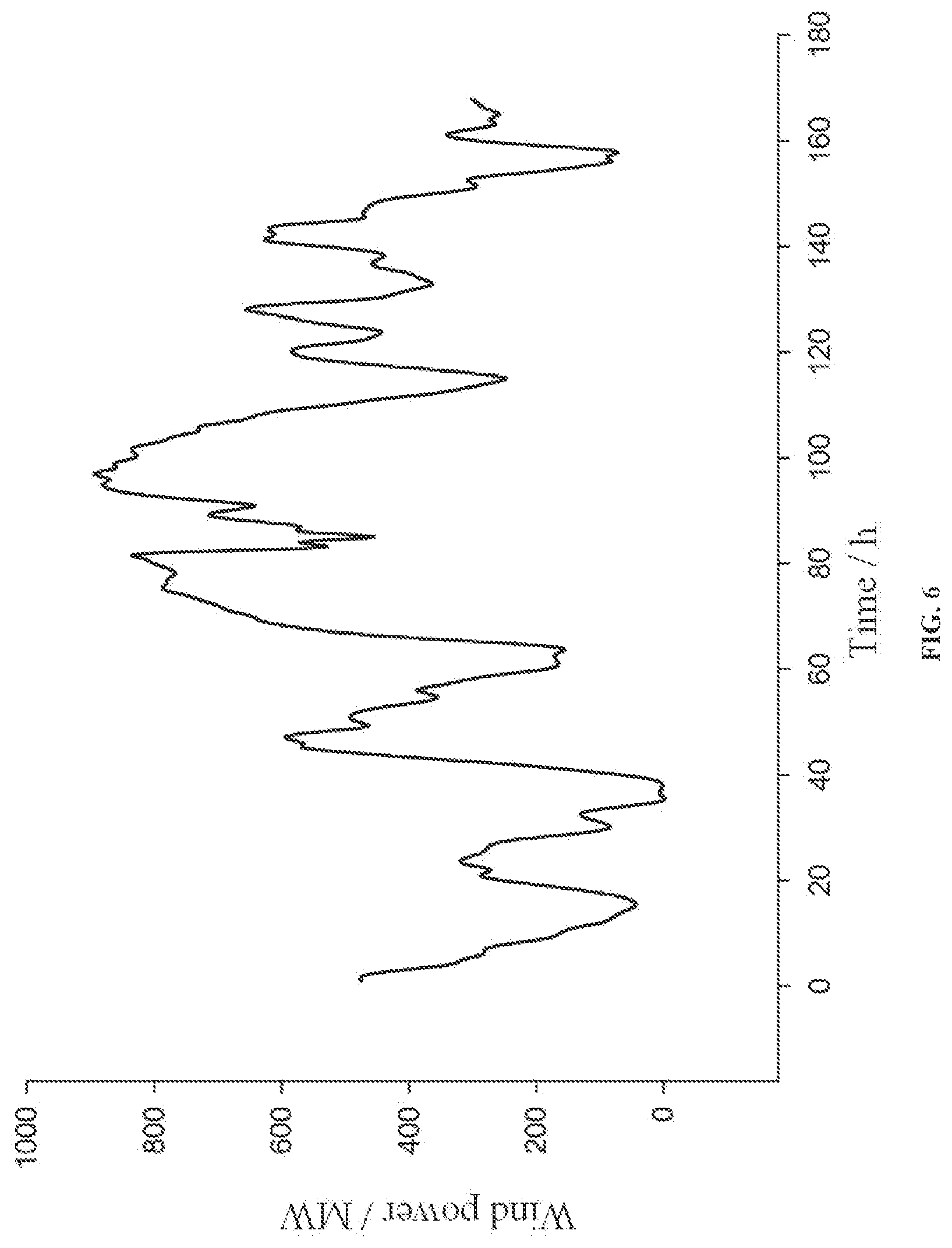 Patent US12417375 Figure 6 – Forecast method and system of wind power probability density