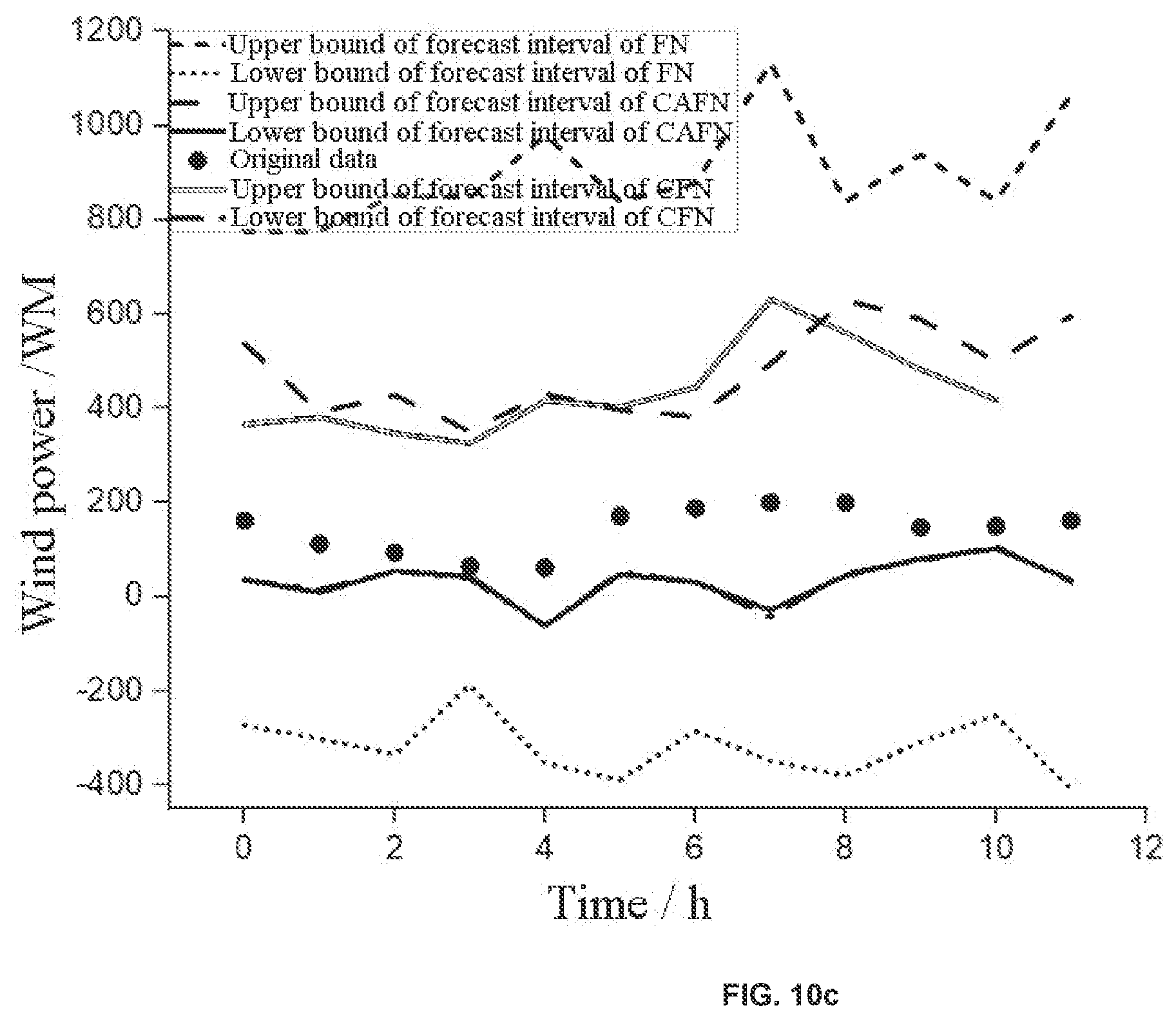 Patent US12417375 Figure 12 – Forecast method and system of wind power probability density