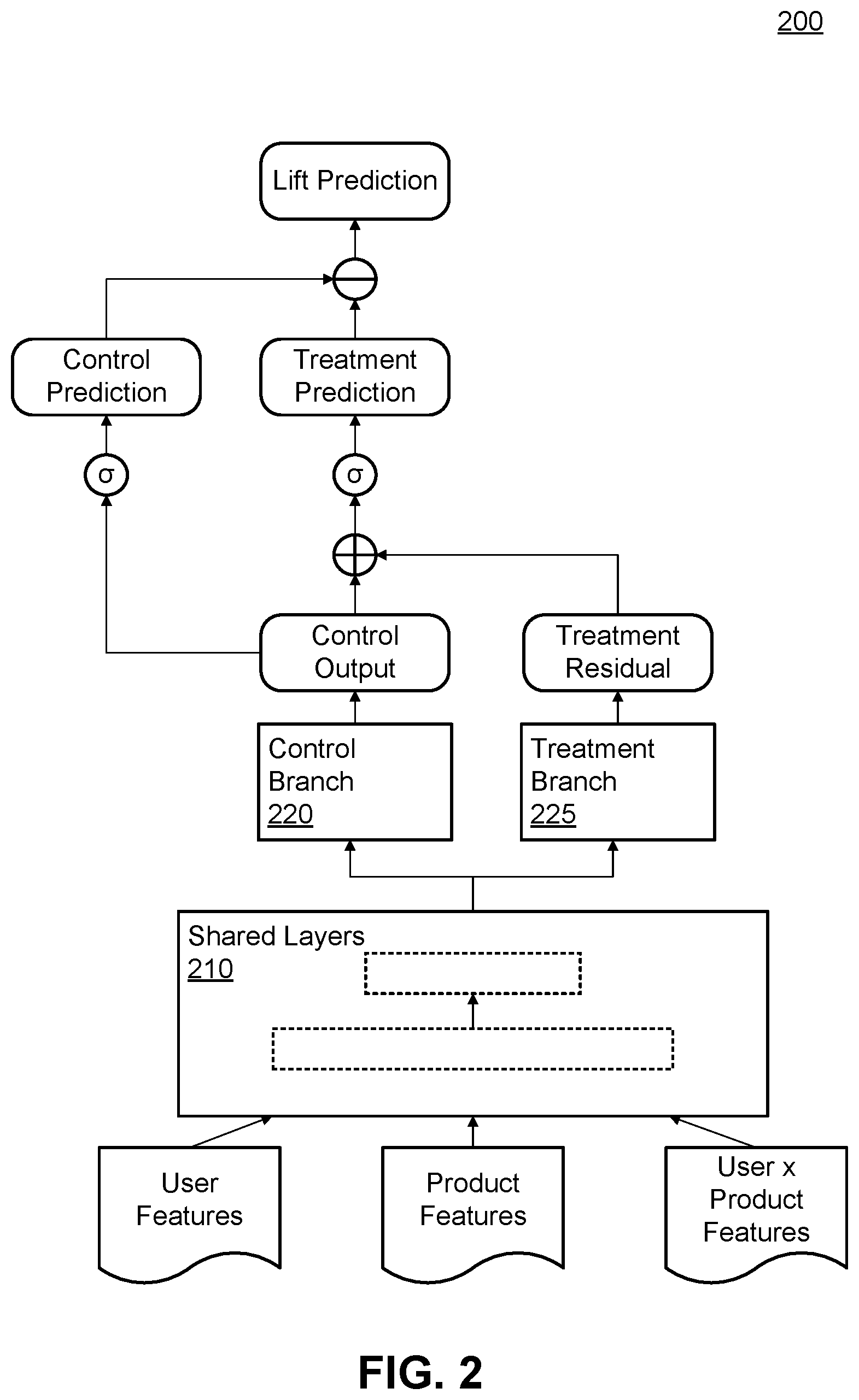 Patent US12417376 Figure 2 – Machine-learned neural network architectures for incremental lift predictions