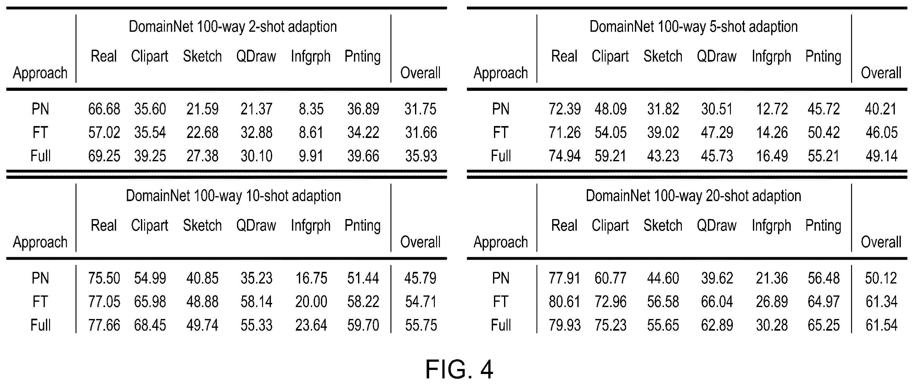 Patent US12417391 Figure 4 – Modular adaptation for cross-domain few-shot learning