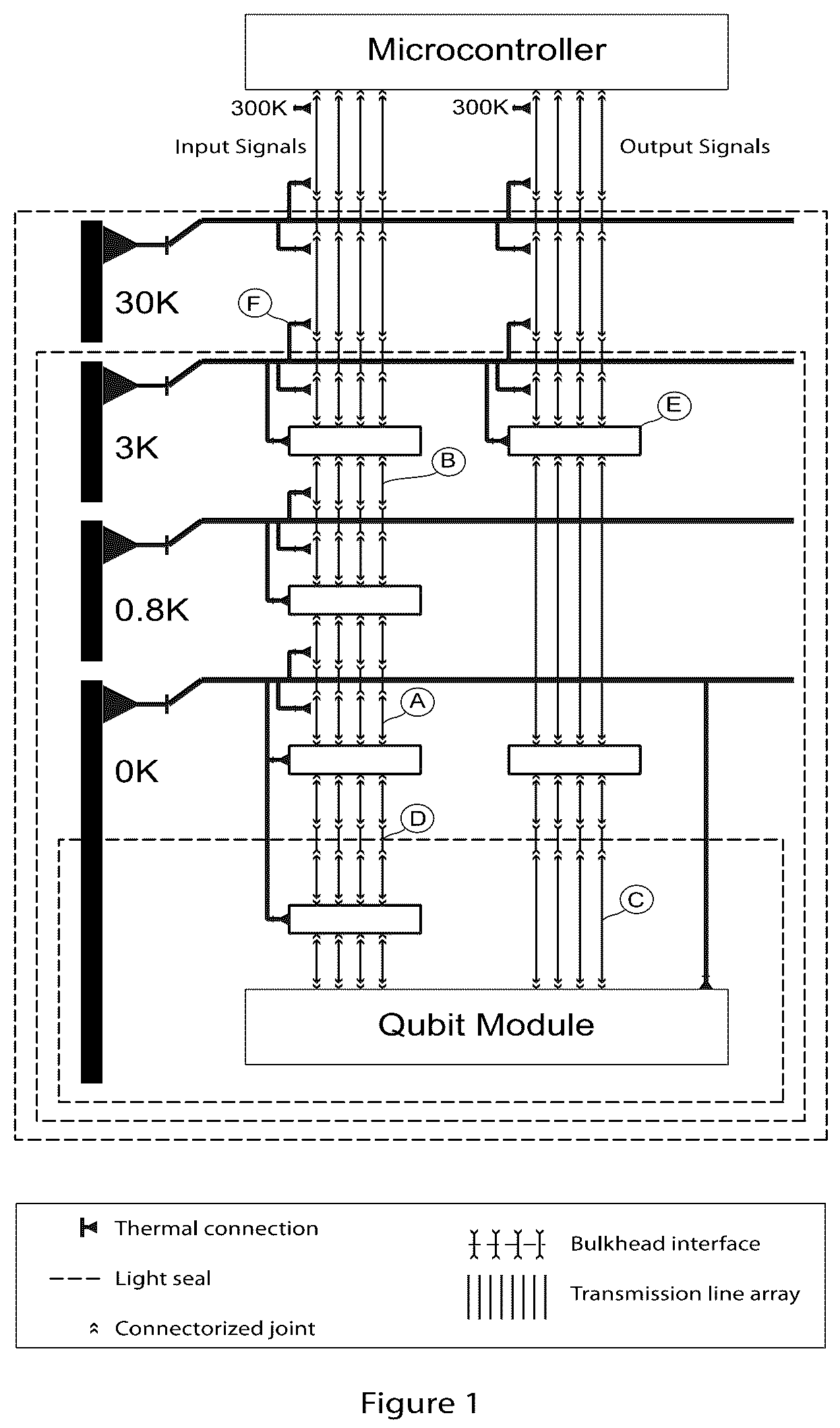 Patent US12417398 Figure 1 – Interface between cryogenic computational hardware and room temperature computational hardware