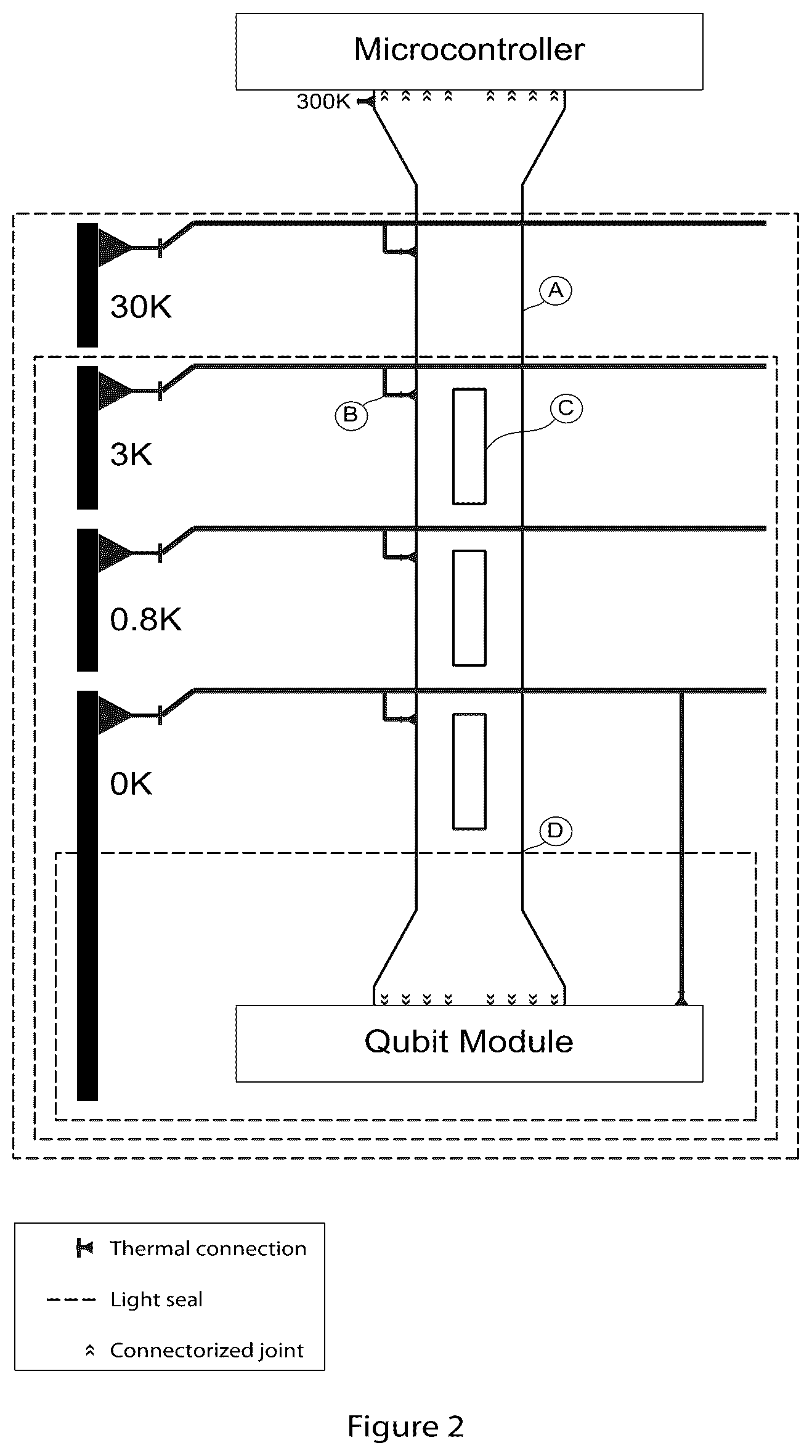 Patent US12417398 Figure 2 – Interface between cryogenic computational hardware and room temperature computational hardware