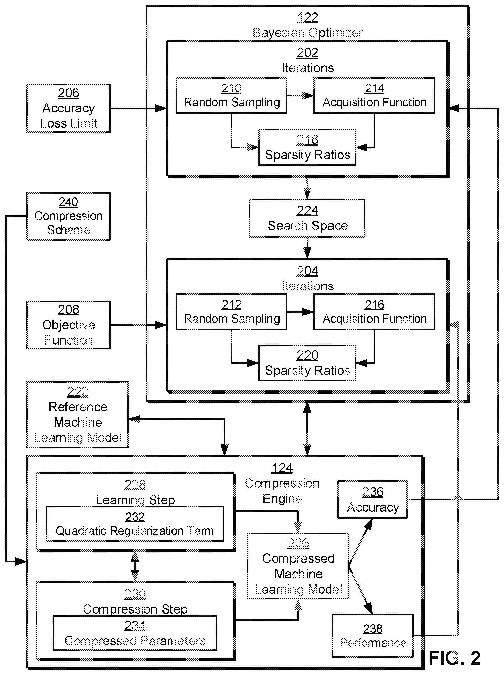 Patent US12417403 Figure 2 – Bayesian optimization of sparsity ratios in model compression