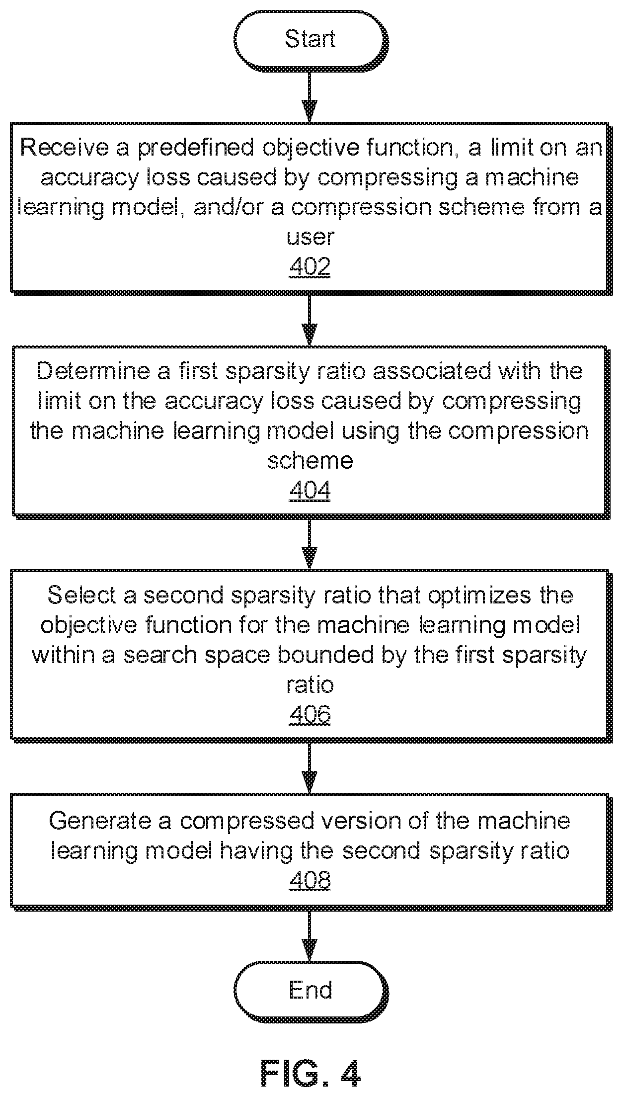 Patent US12417403 Figure 4 – Bayesian optimization of sparsity ratios in model compression