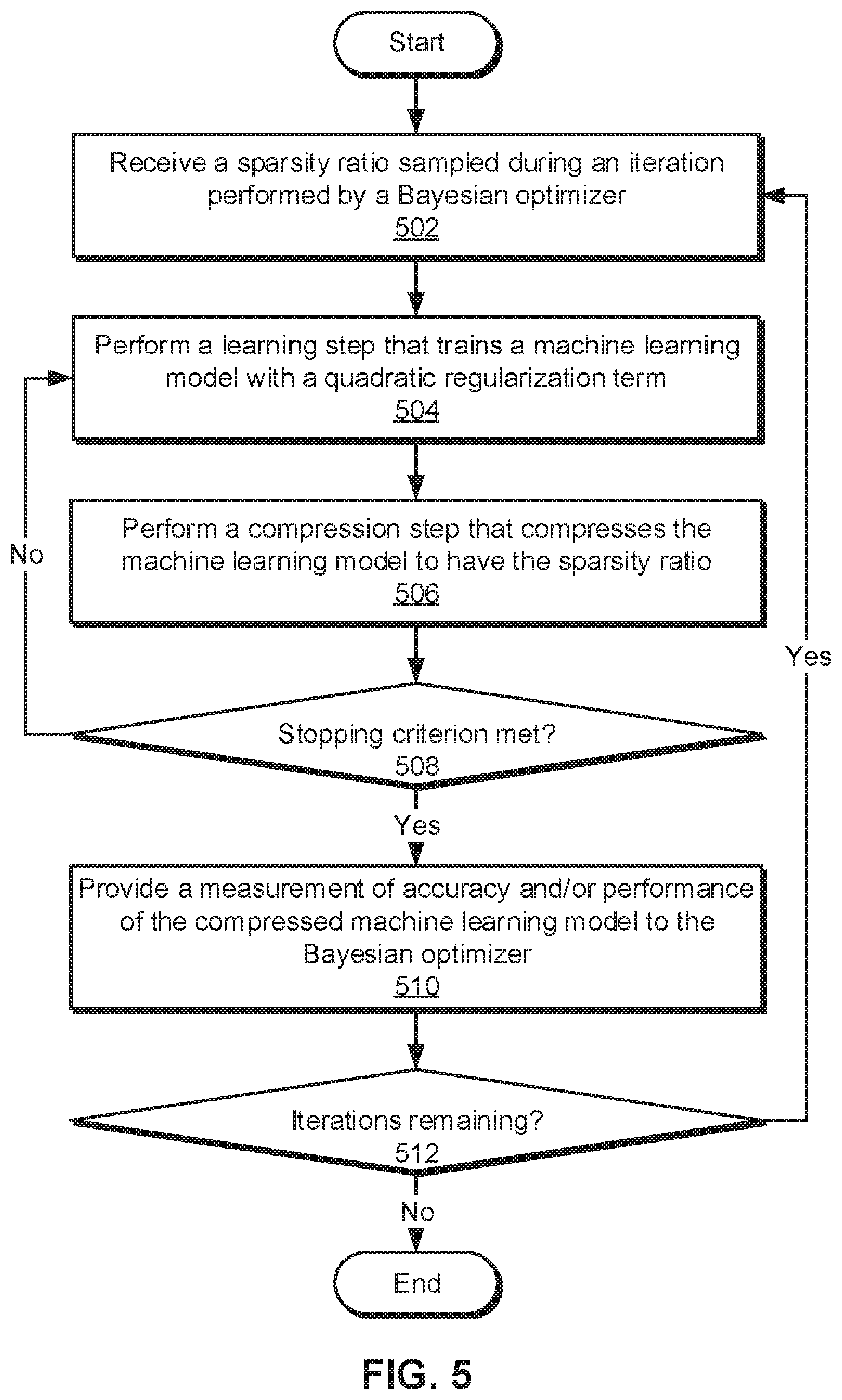 Patent US12417403 Figure 5 – Bayesian optimization of sparsity ratios in model compression