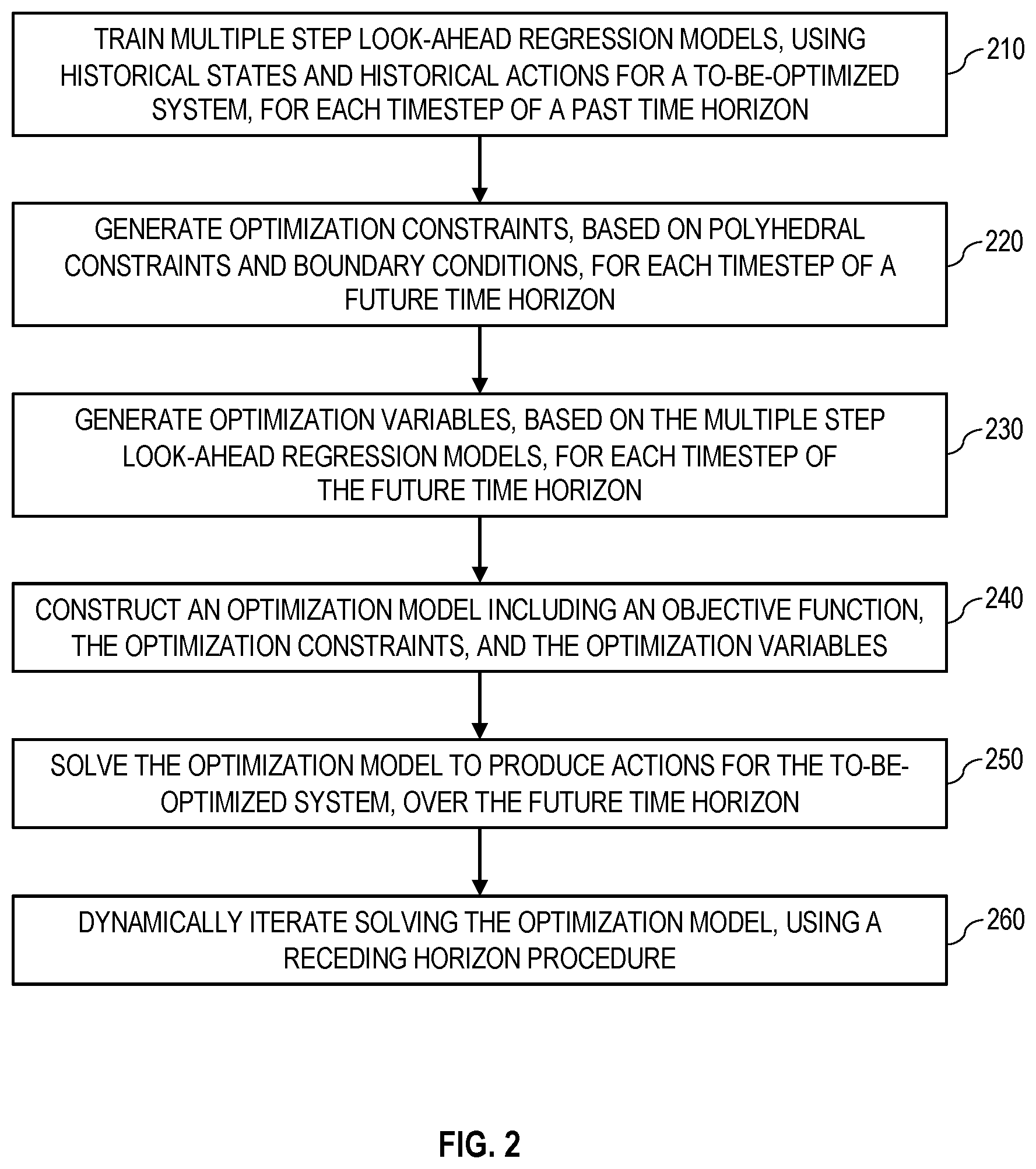 Patent US12417412 Figure 2 – Automated model predictive control using a regression-optimization framework for sequential decision making