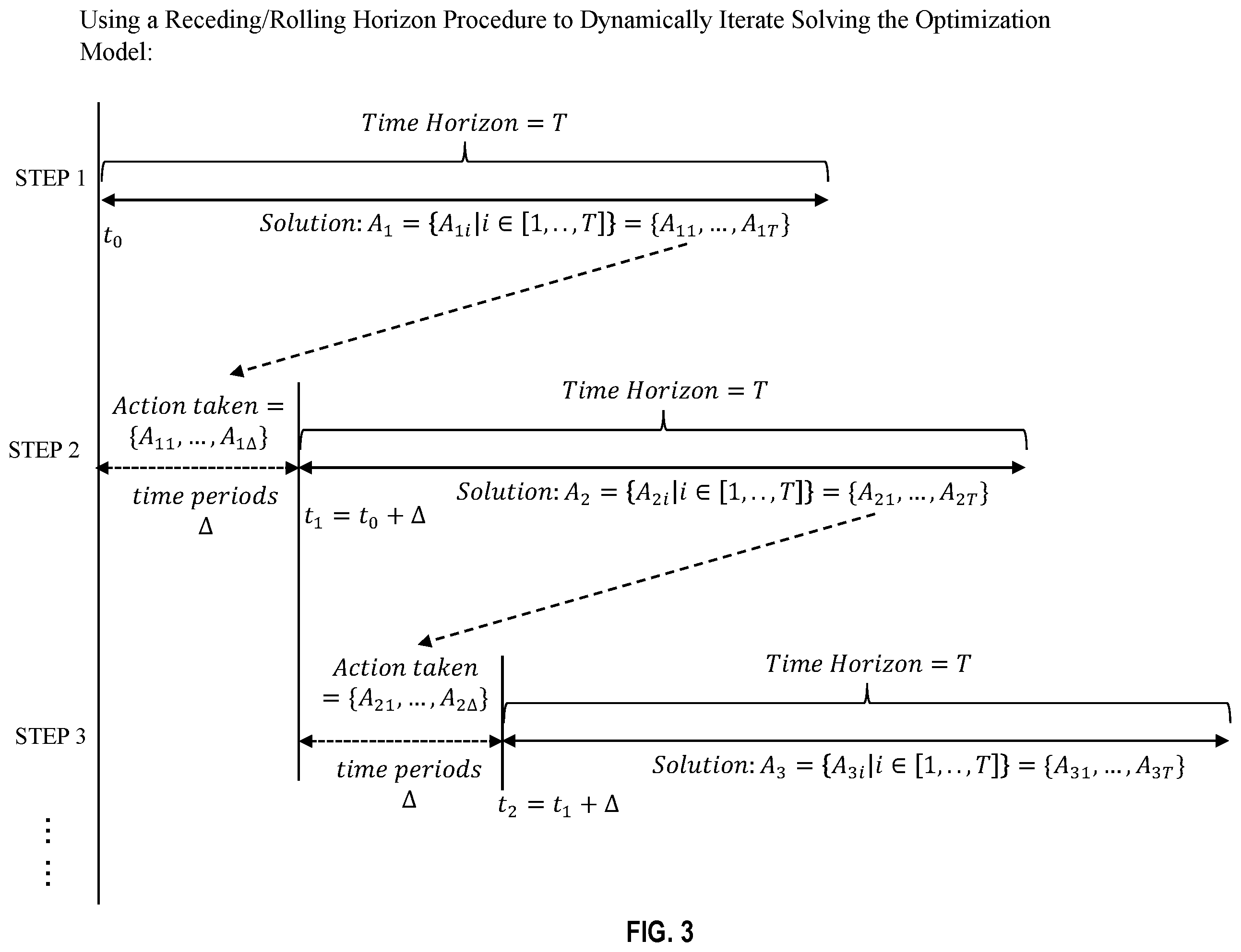 Patent US12417412 Figure 3 – Automated model predictive control using a regression-optimization framework for sequential decision making