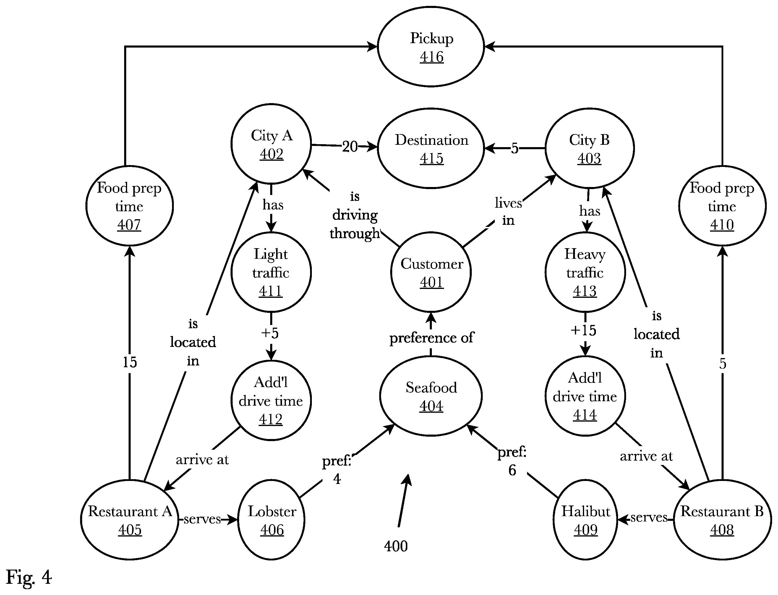 Patent US12417429 Figure 4 – En-route business selection, routing and order preparation timing system