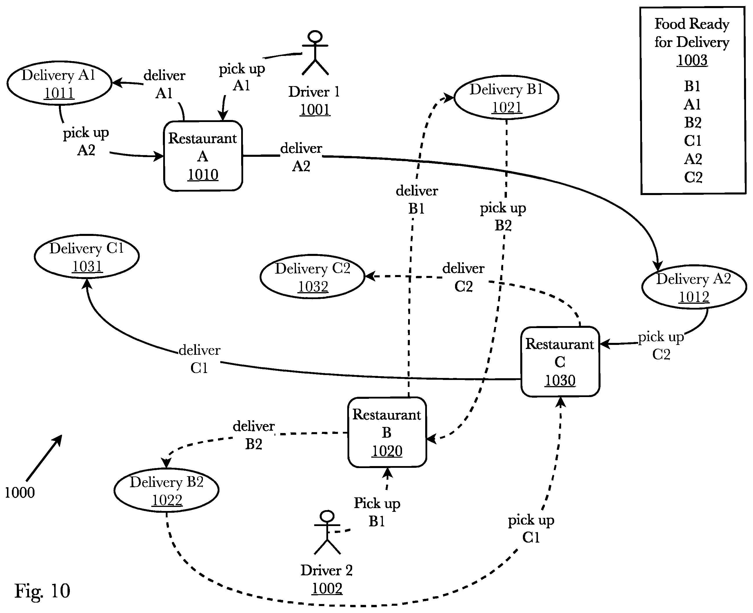 Patent US12417429 Figure 10 – En-route business selection, routing and order preparation timing system