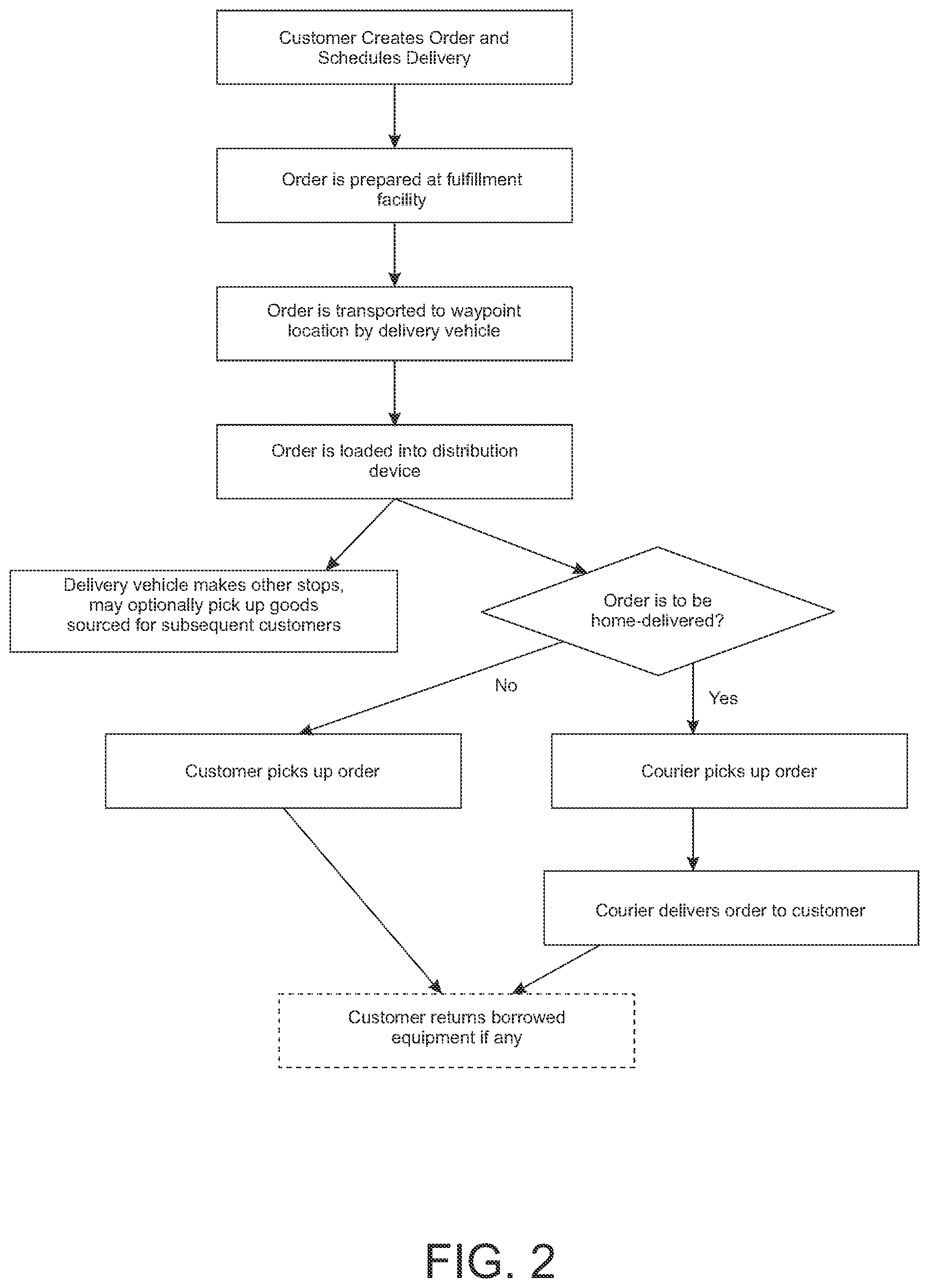 Patent US12417463 Figure 2 – Computer-implemented process for improved delivery of commodities to consumers