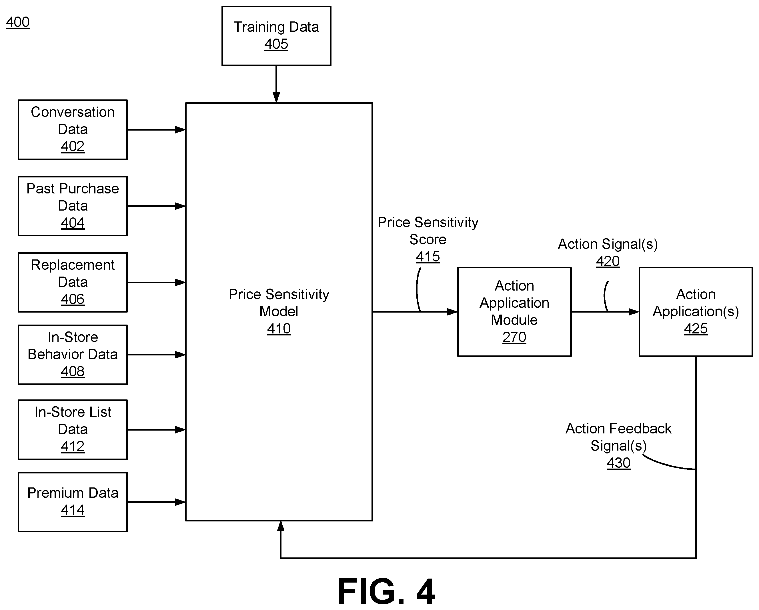 Patent US12417465 Figure 4 – Using a trained model to predict a user's price sensitivity based on data acquired from in-store sensors