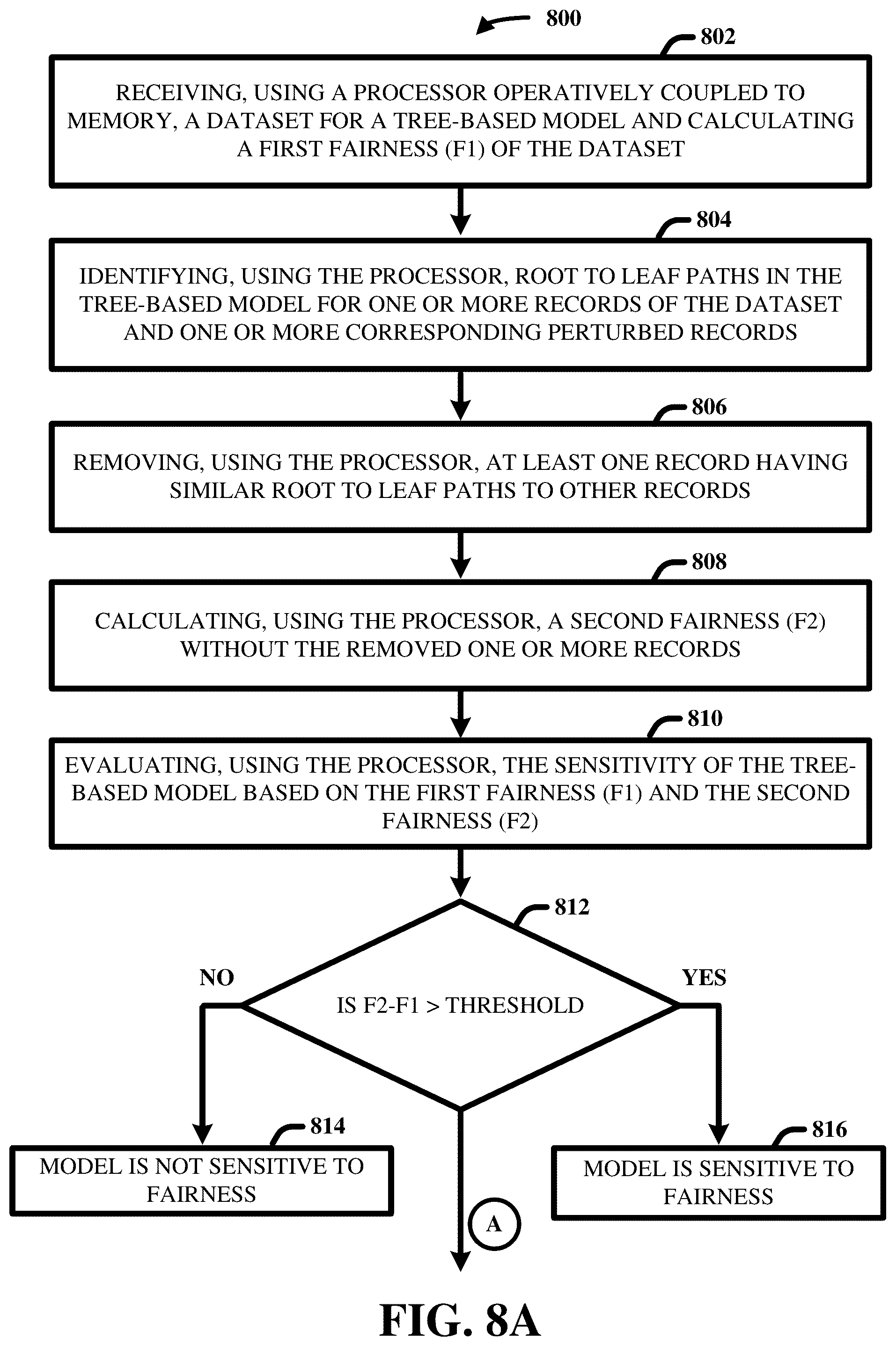 Patent US12417493 Figure 9 – System and methods for evaluating the sensitivity and fairness bounds of tree-based models