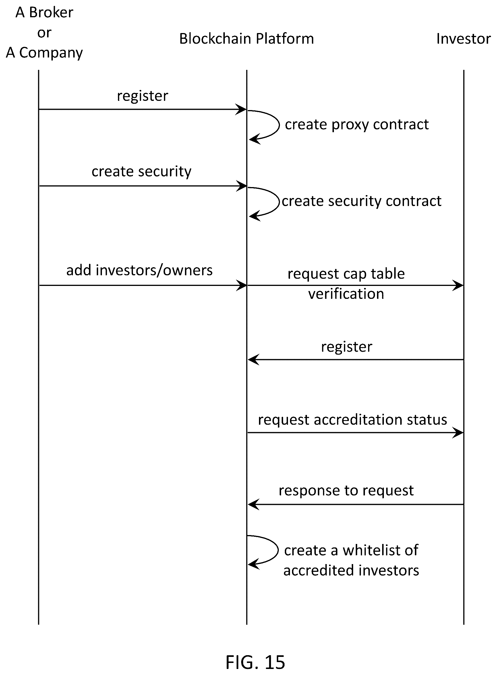 Patent US12417502 Figure 15 – Blockchain instrument for transferable equity