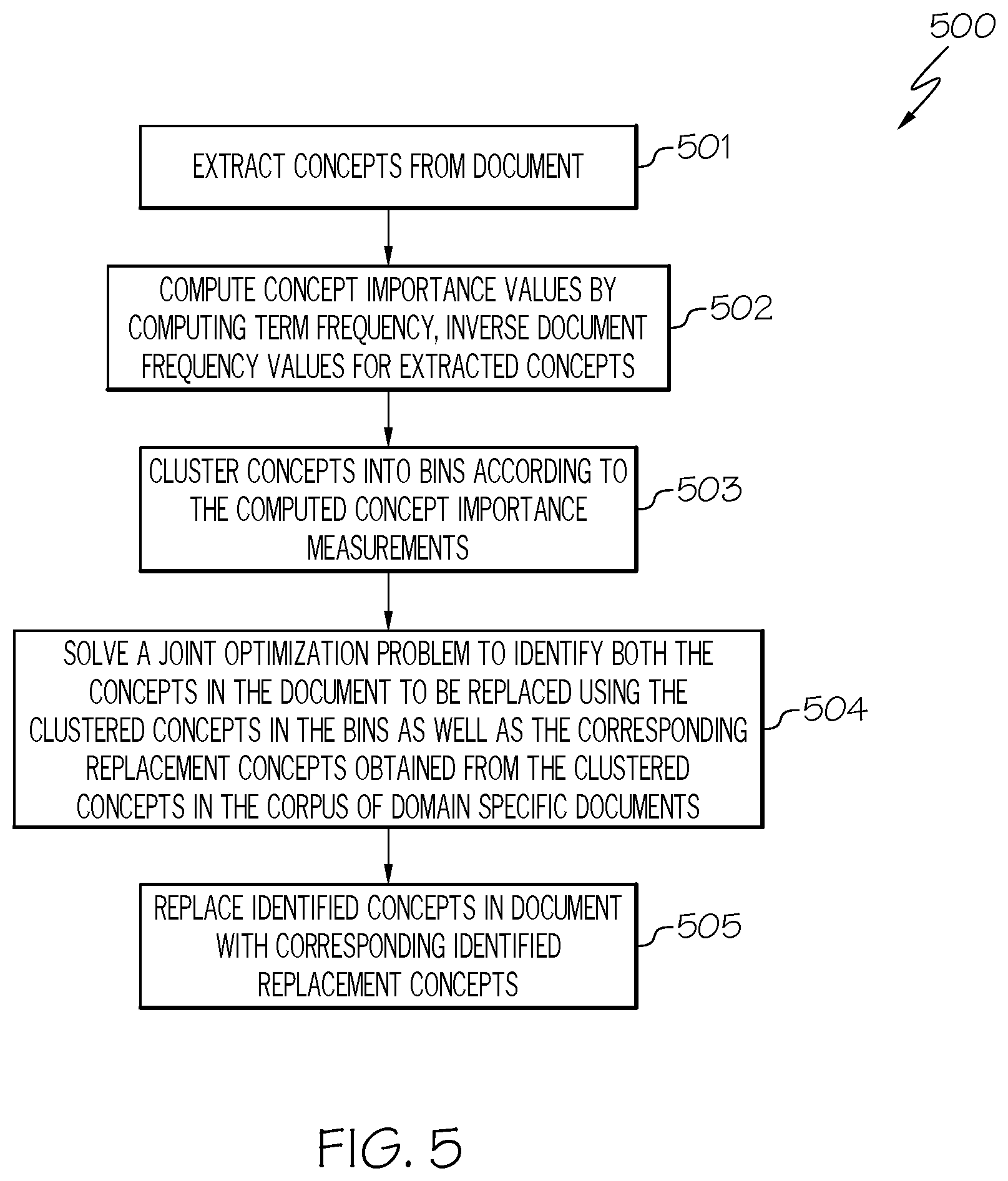 Patent US12417506 Figure 5 – Generating fake documents using word embeddings to deter intellectual property theft