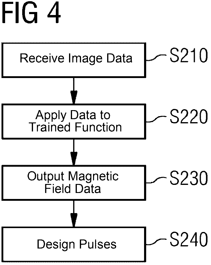 Patent US12417535 Figure 4 – Trained function for providing magnetic field data, and the application of the trained function