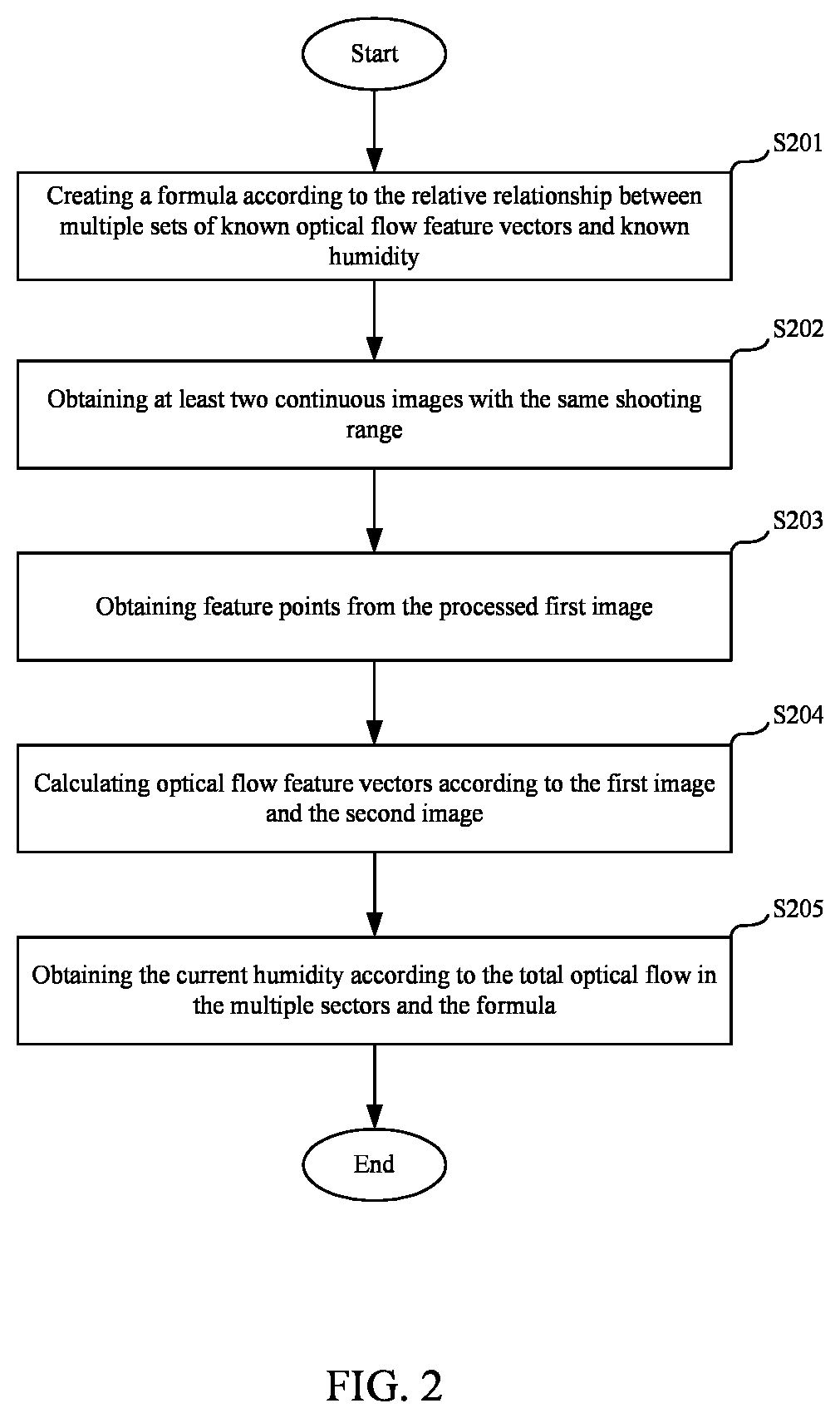 Patent US12417545 Figure 2 – Method for measuring humidity and electronic device using same