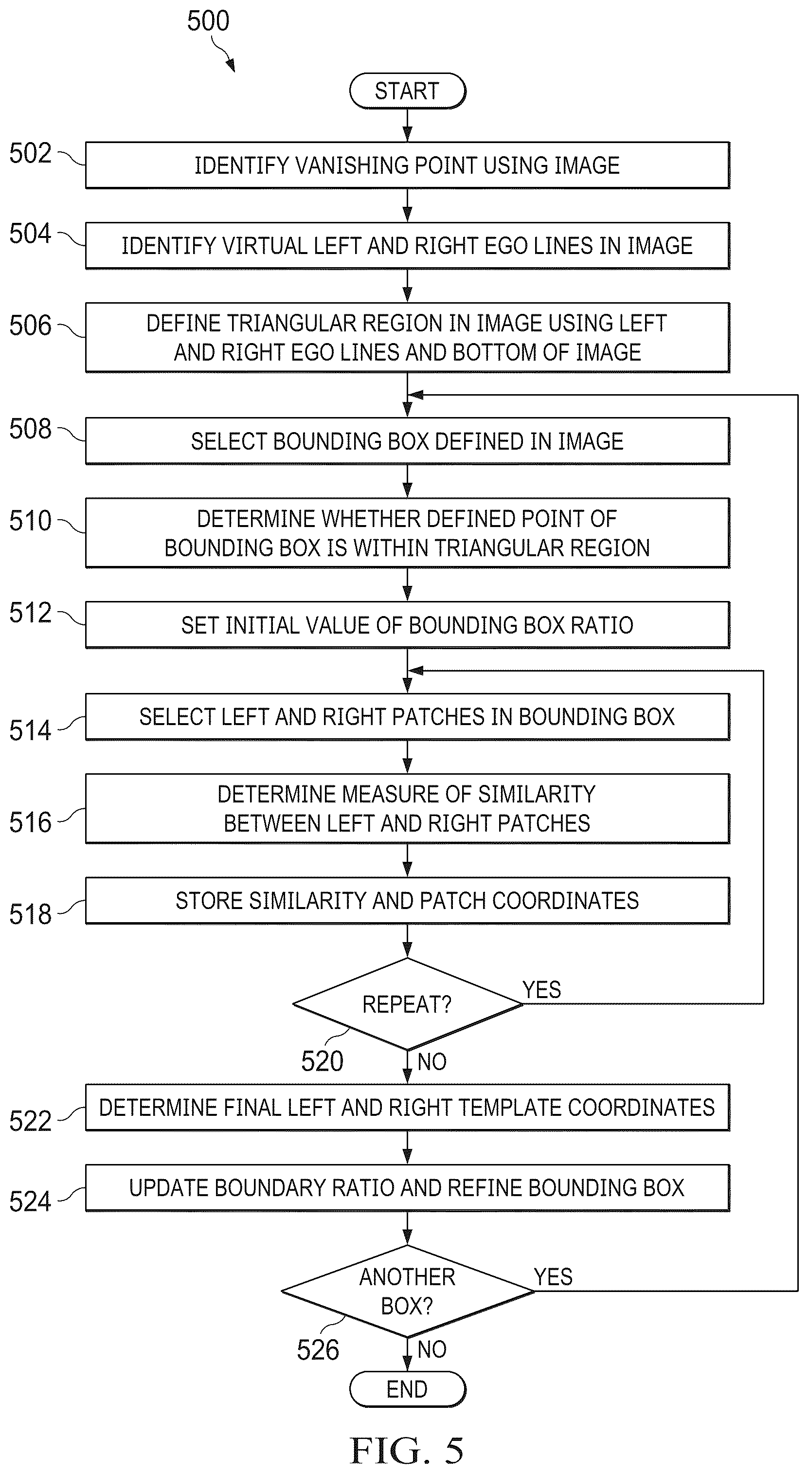 Patent US12417549 Figure 5 – Vanishing point determination, symmetry-based boundary refinement, and component detection for vehicle object detection or other applications