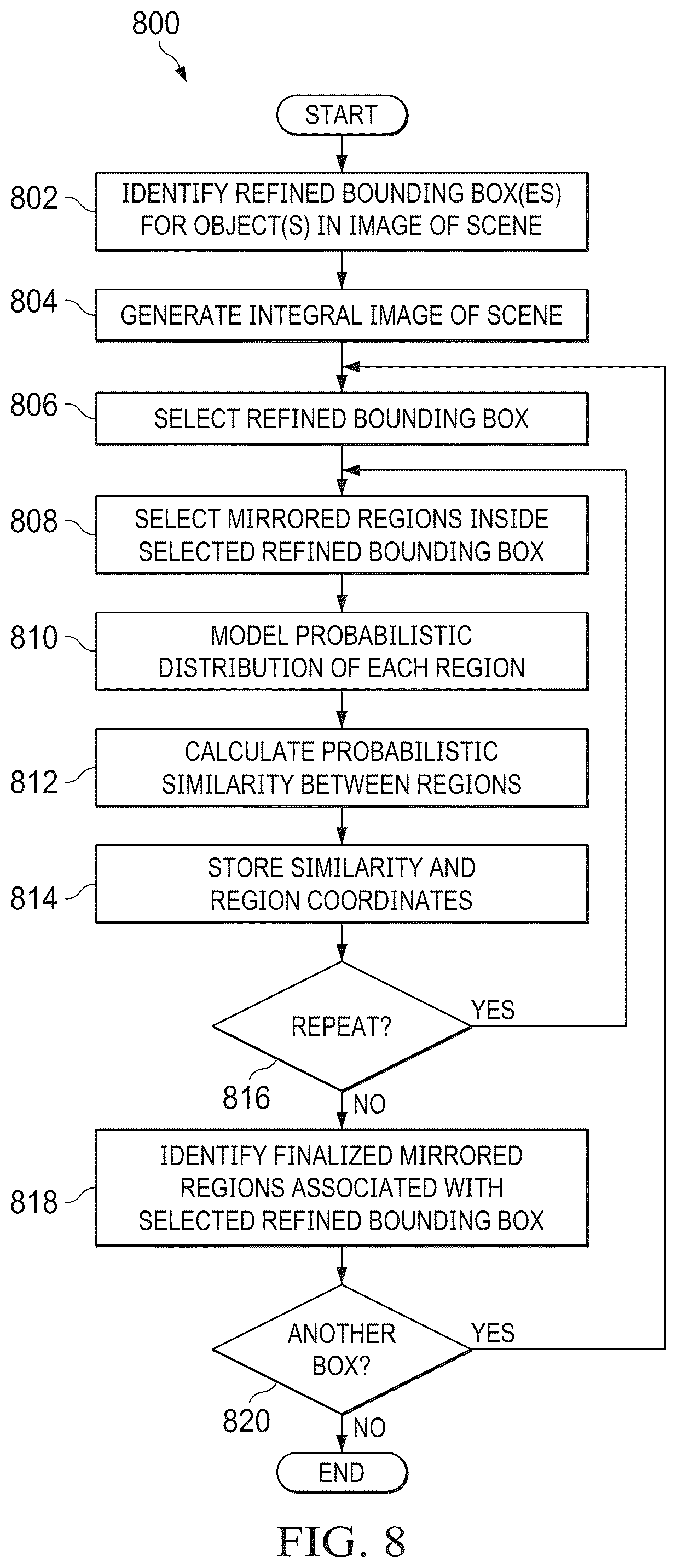 Patent US12417549 Figure 8 – Vanishing point determination, symmetry-based boundary refinement, and component detection for vehicle object detection or other applications