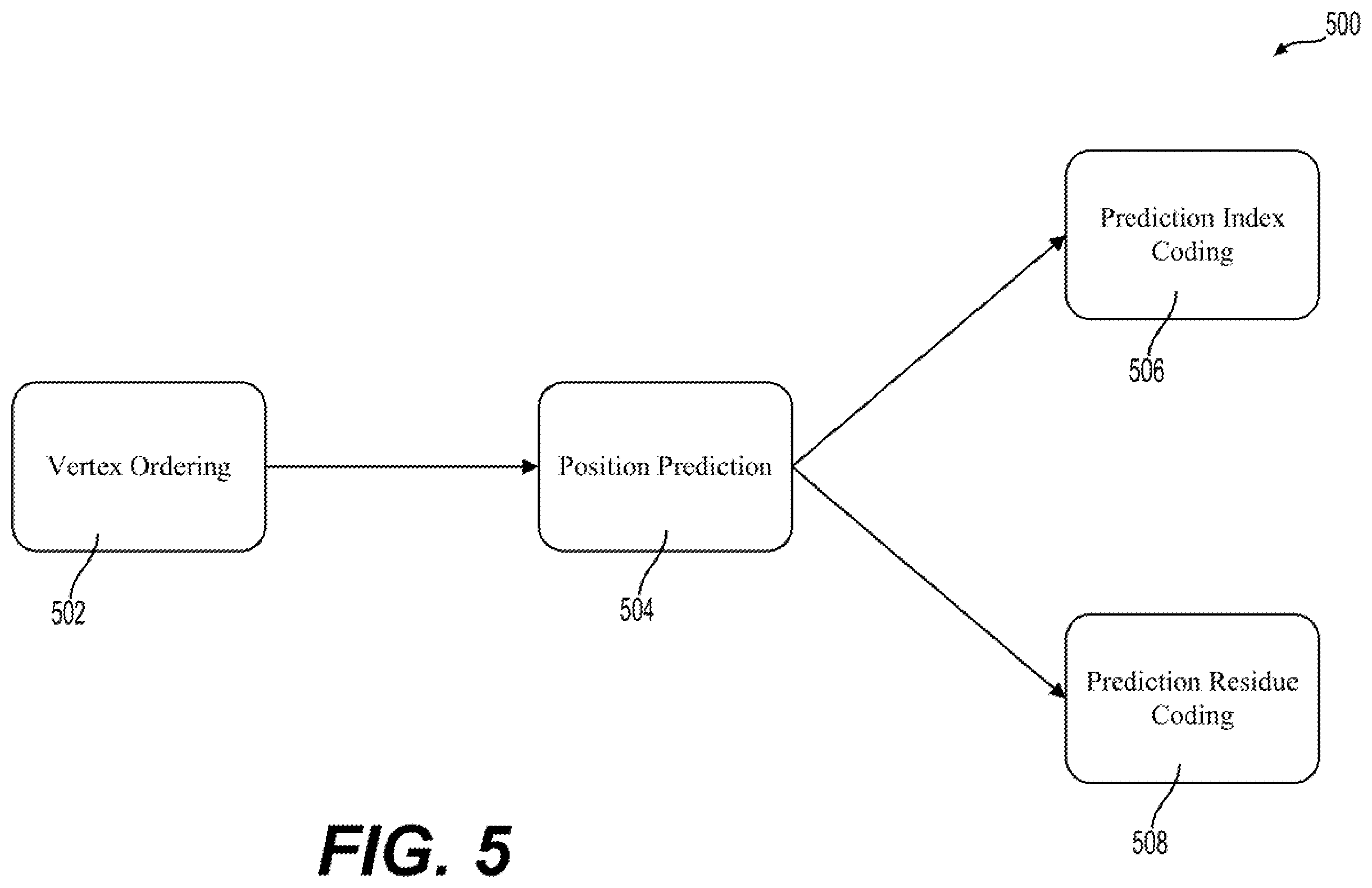 Patent US12417556 Figure 5 – Temporal prediction based vertex position compression