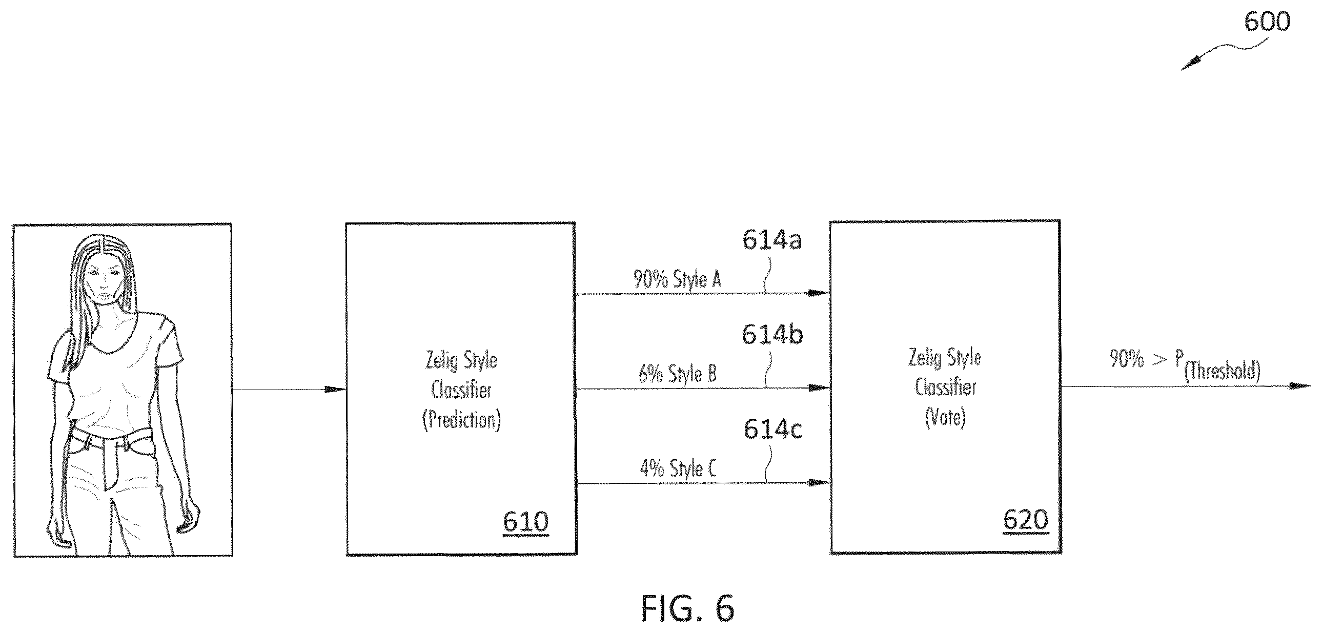 Patent US12417598 Figure 6 – Using machine learning models to generate a mirror representing an image of virtual try-on and styling of an actual user